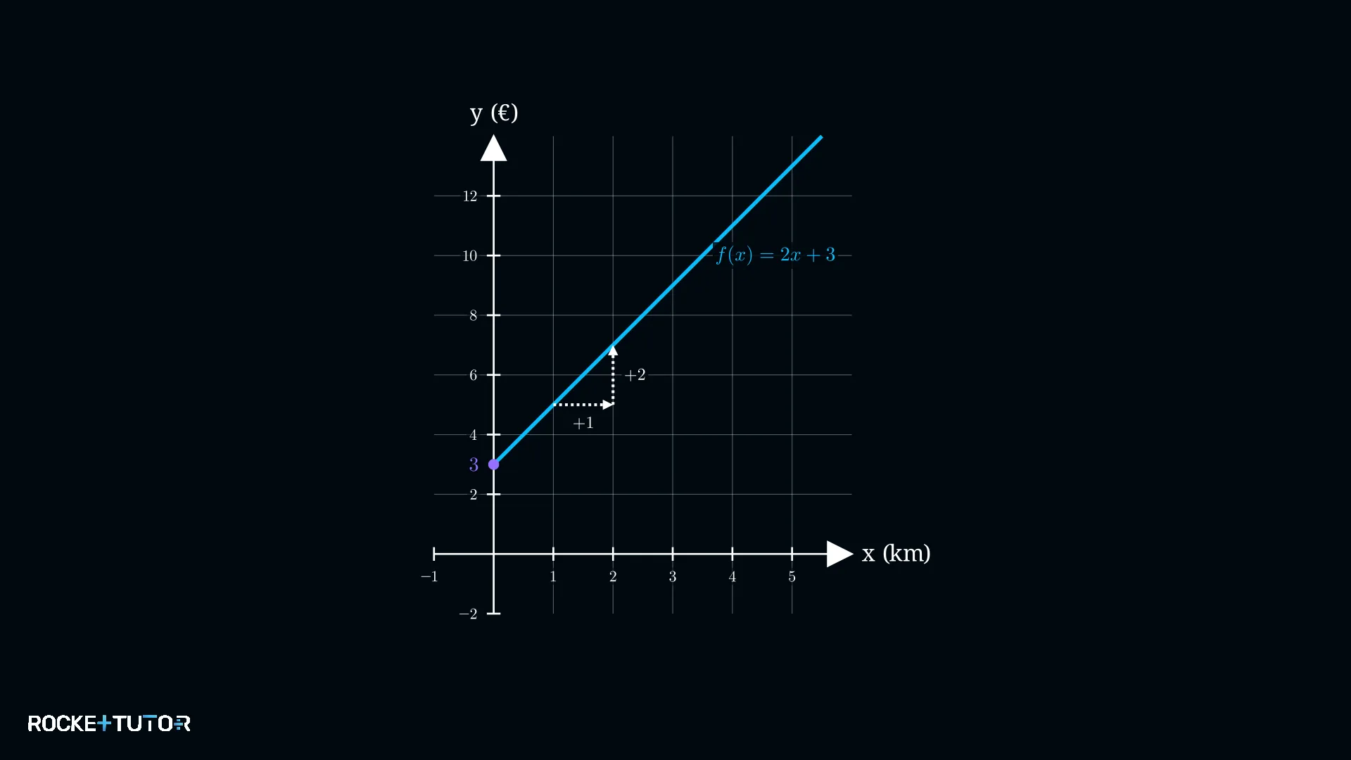 Lineare Funktion Taxikosten Graph