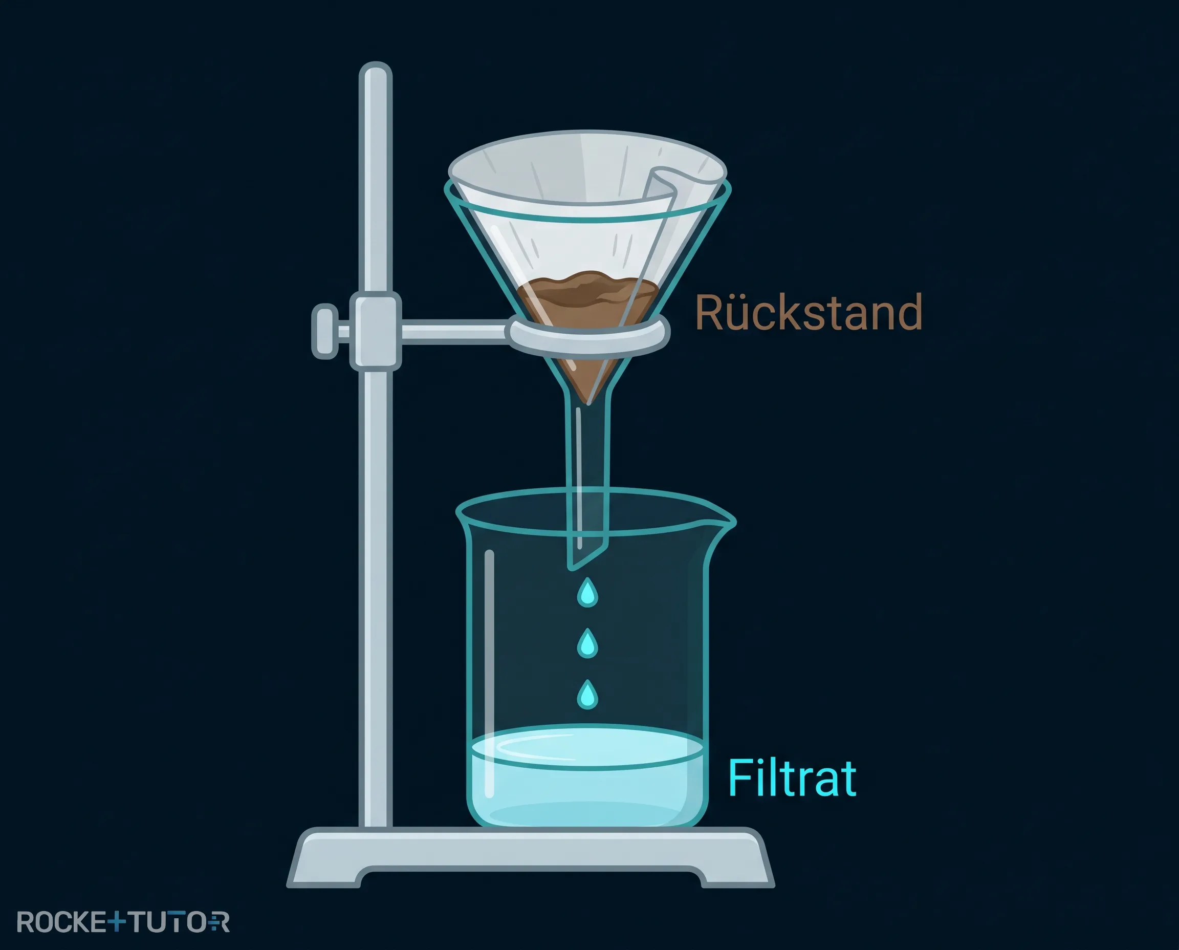 Filtrieren einer Suspension mit Filterpapier