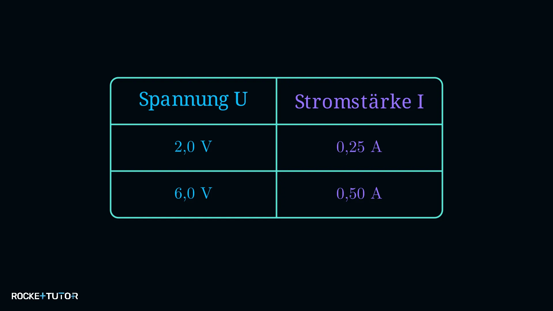 Tabelle mit gemessenen Werten