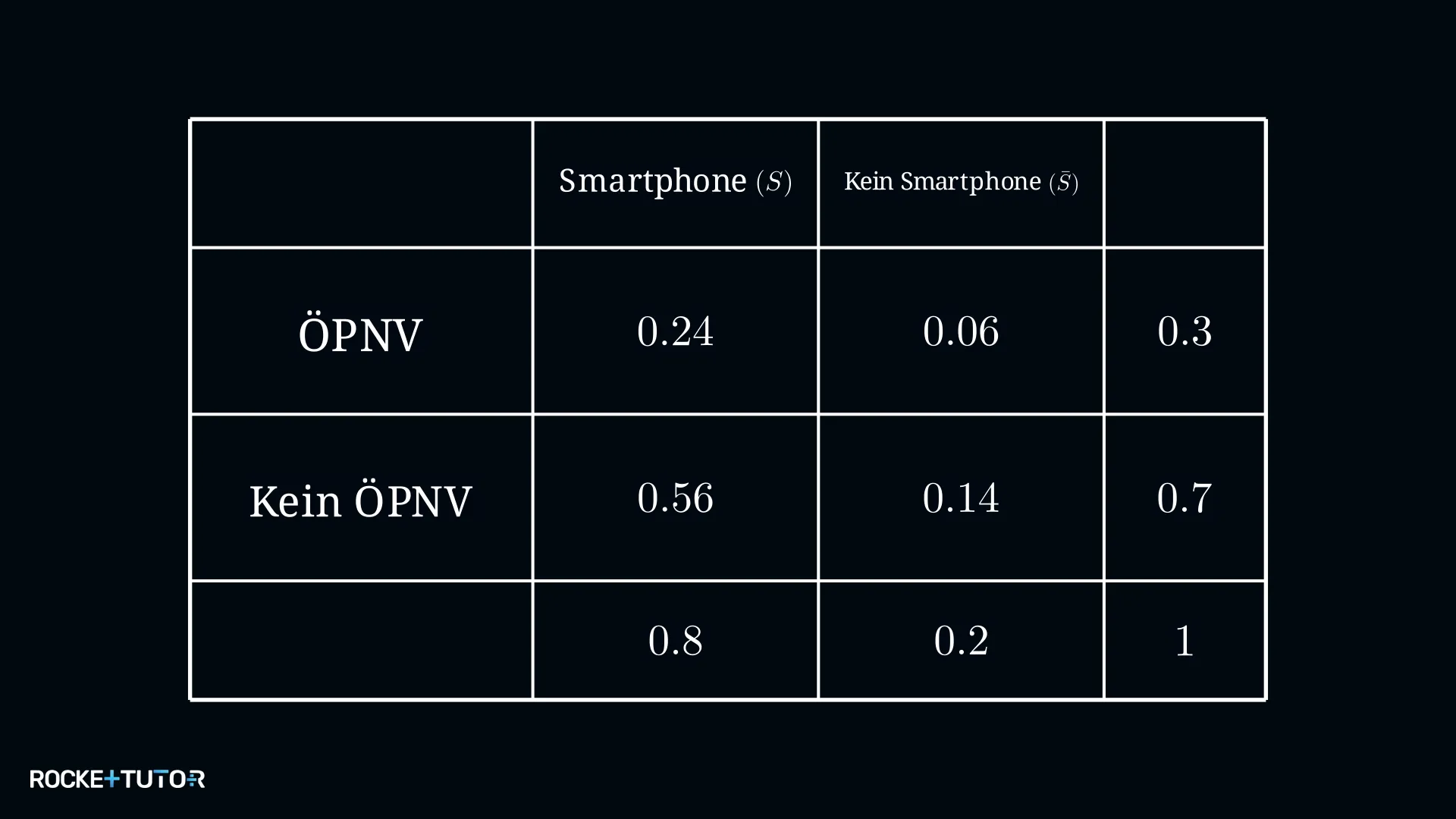 Vollständig ausgefüllte Vierfeldertafel ÖPNV und Smartphone
