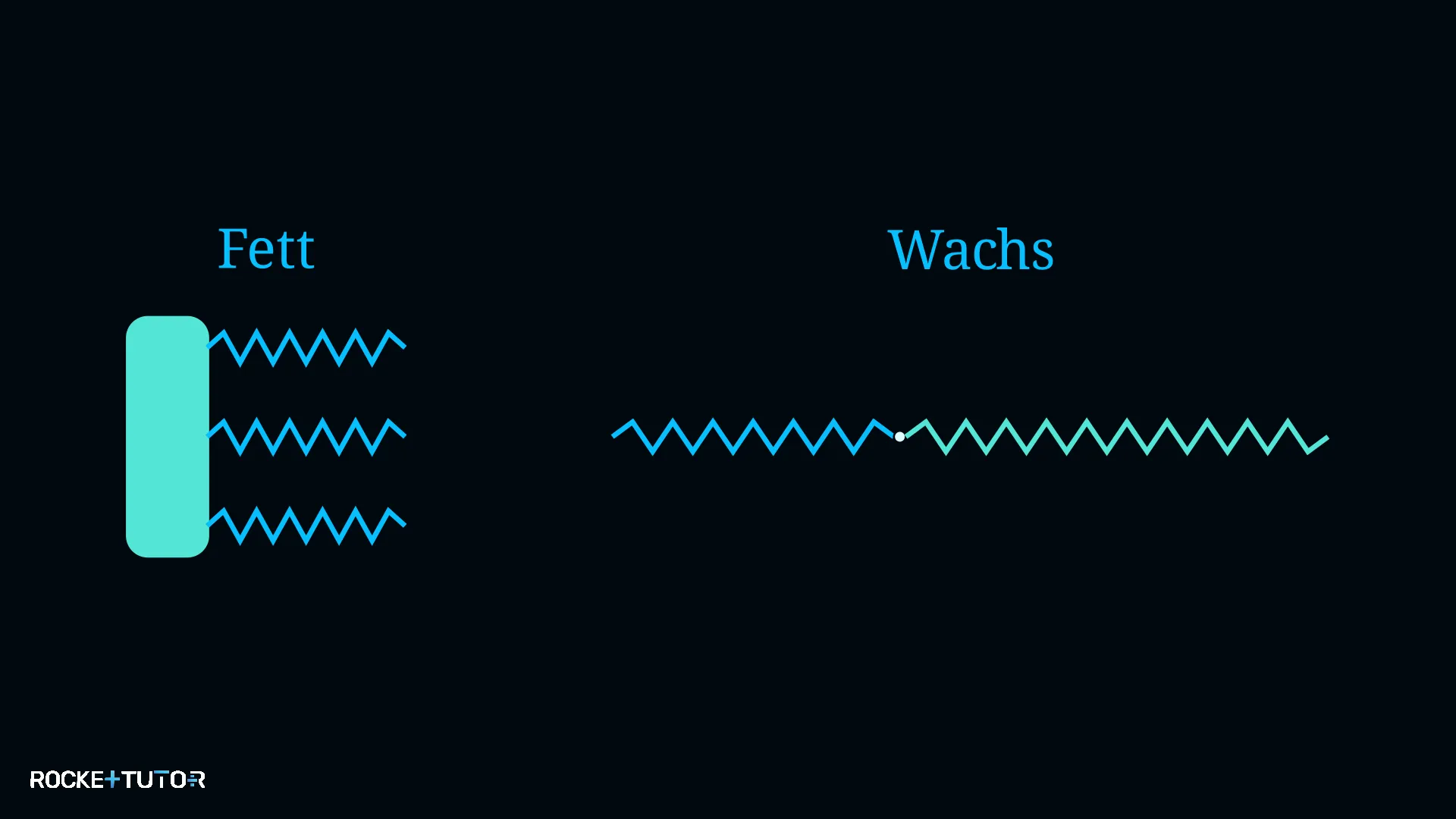 Struktur von Wachsen