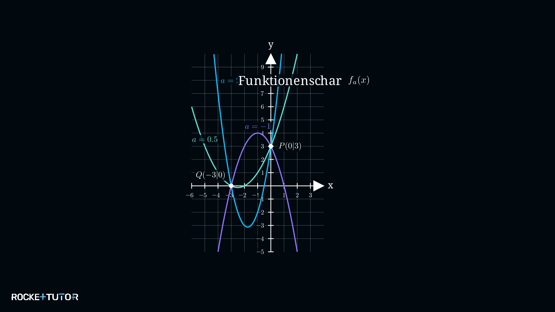 Funktionenschar quadratischer Parabeln durch zwei Punkte