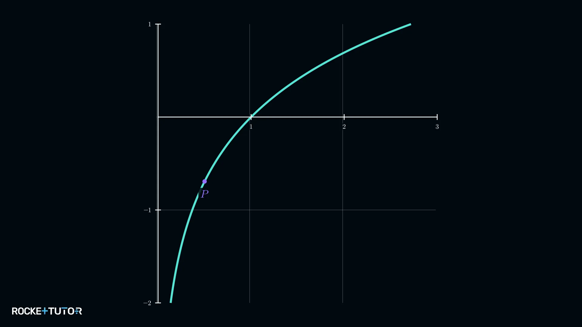 ln-Graph mit markiertem Punkt bei x=0,5