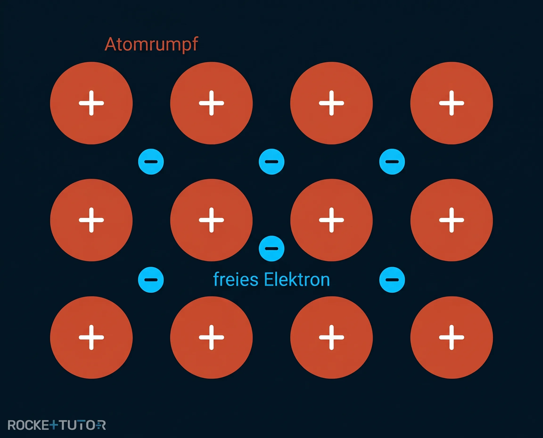 Positiver Atomrumpf und freie Elektronen