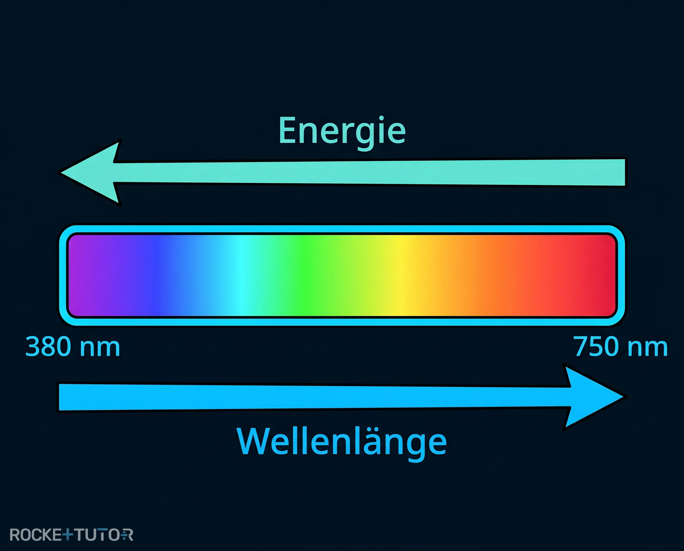 Photonen und Wellenlängen des Lichts
