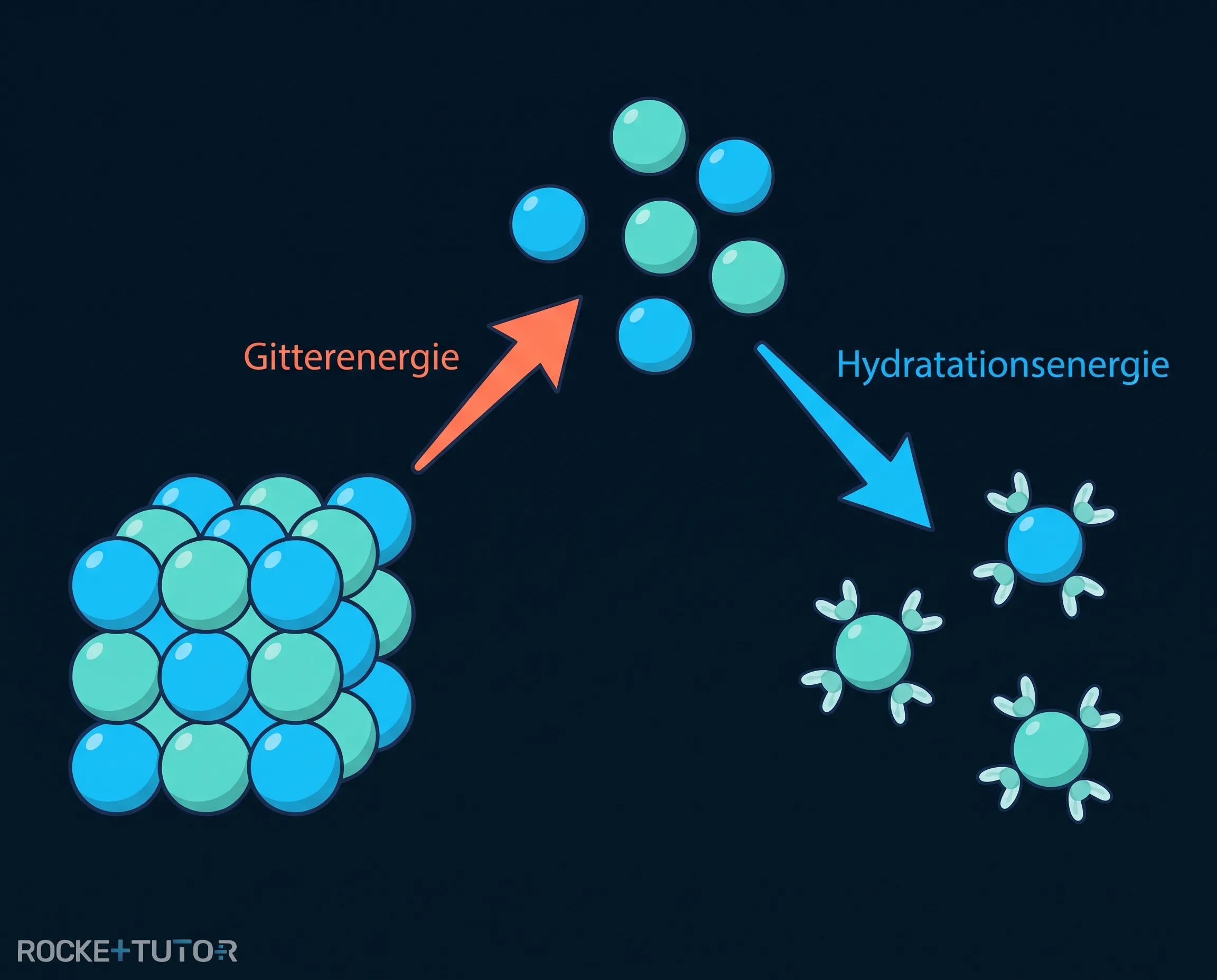 Ionen im Kristallgitter und hydratisiert