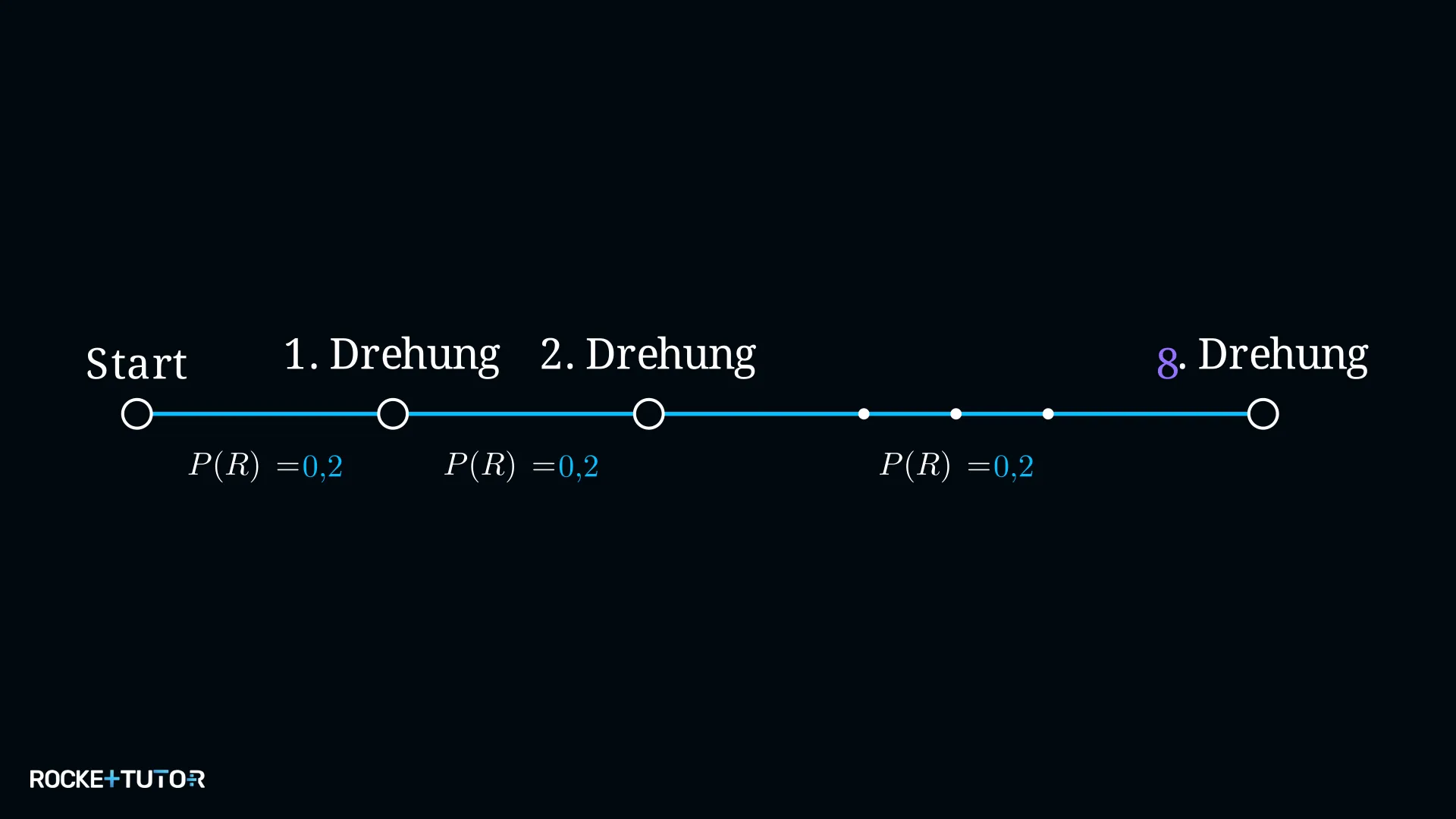 Vereinfachtes Baumdiagramm Glücksrad immer Rot