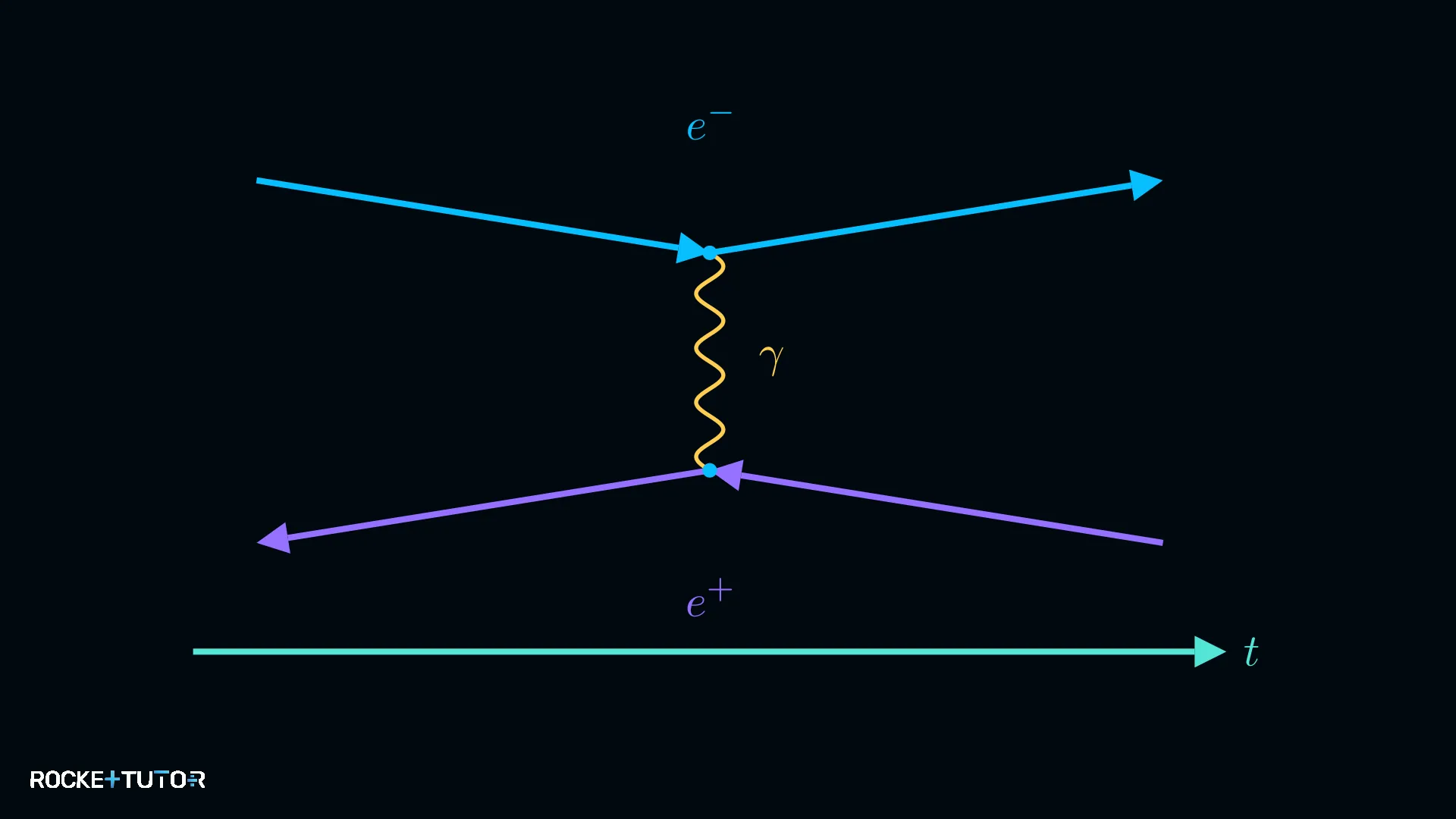 Feynman-Diagramm der Bhabha-Streuung