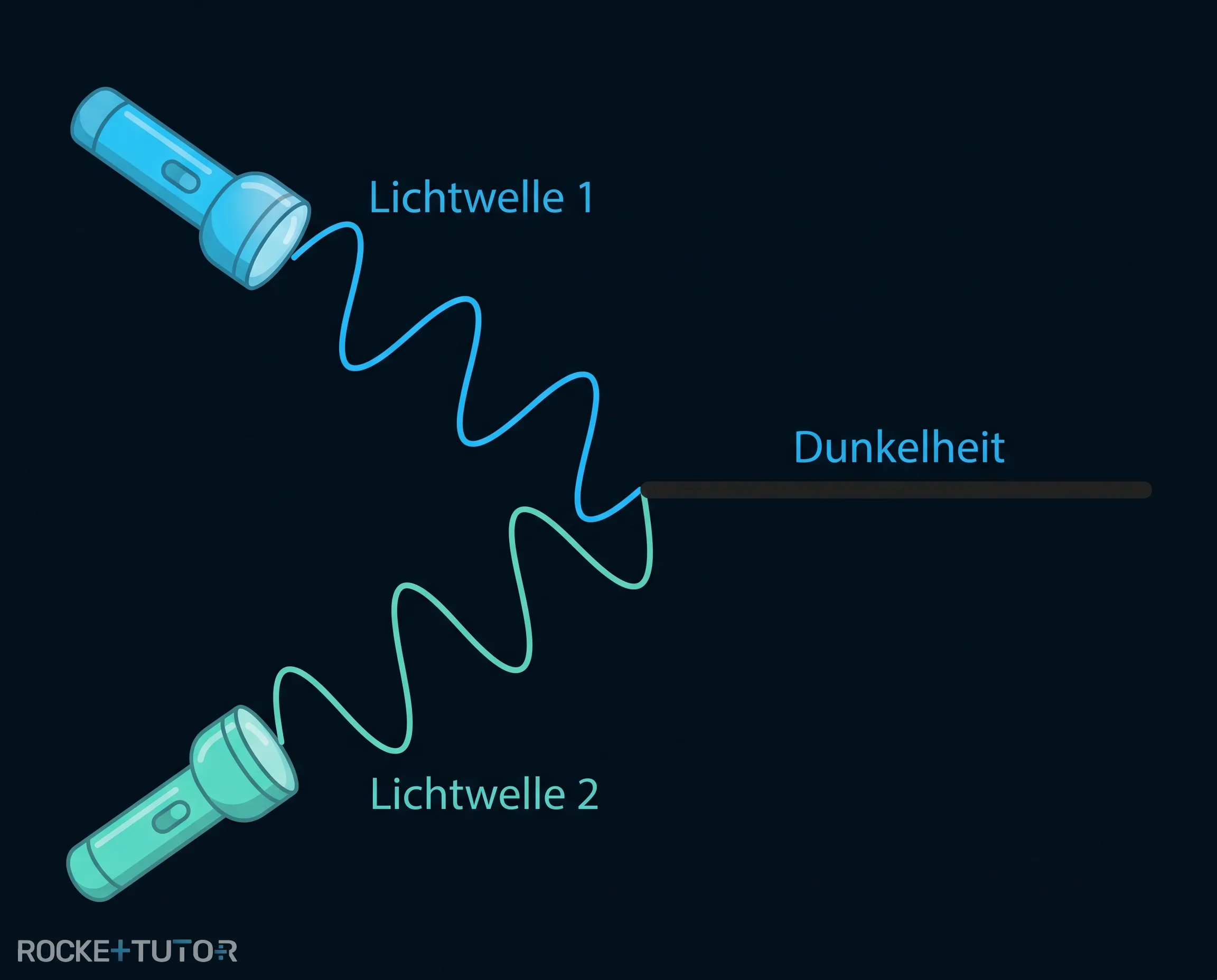Zwei Taschenlampen erzeugen Interferenzmuster