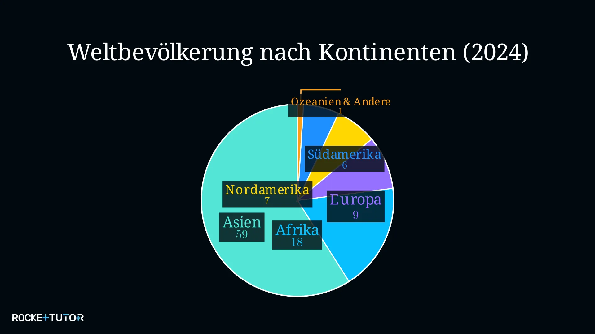 Kreisdiagramm zur Verteilung der Weltbevölkerung auf Kontinente