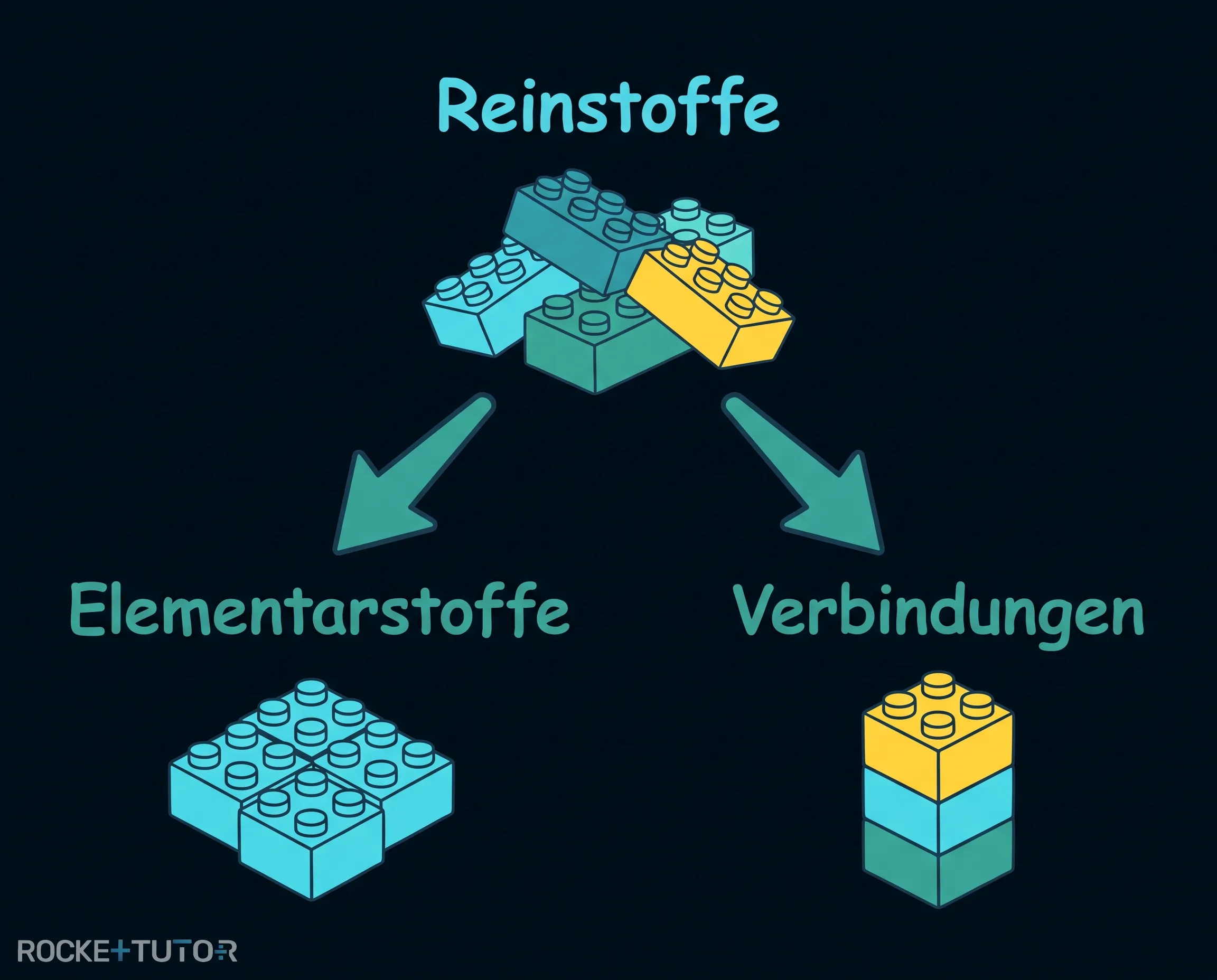 Diagramm zur Einteilung der Reinstoffe