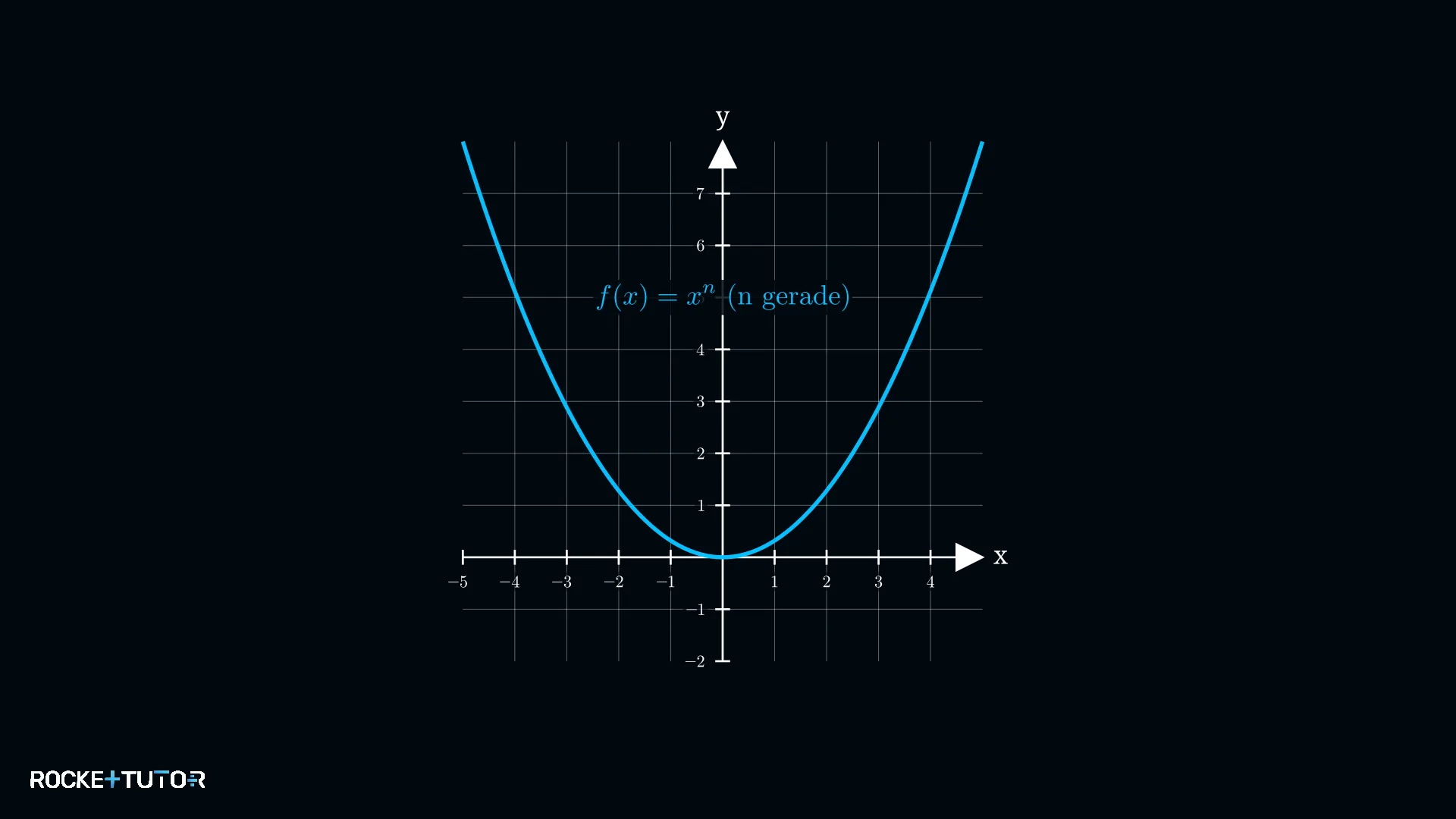 U-förmiger Graph einer Potenzfunktion