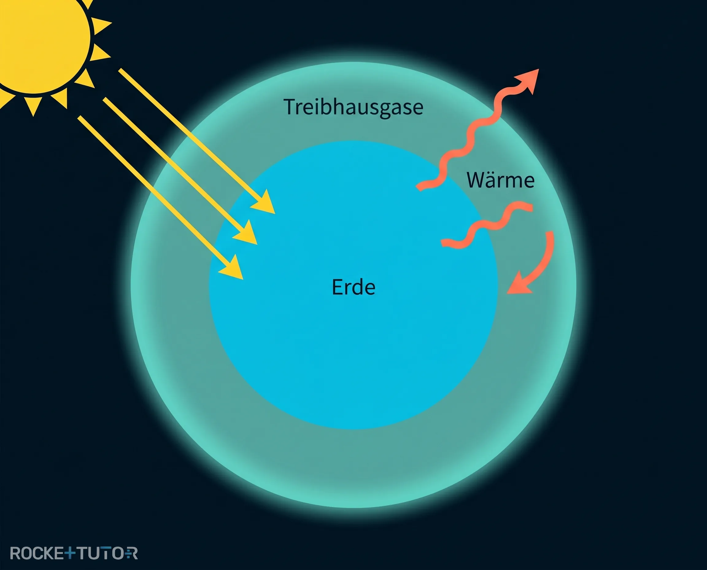 Erde mit Treibhauseffekt