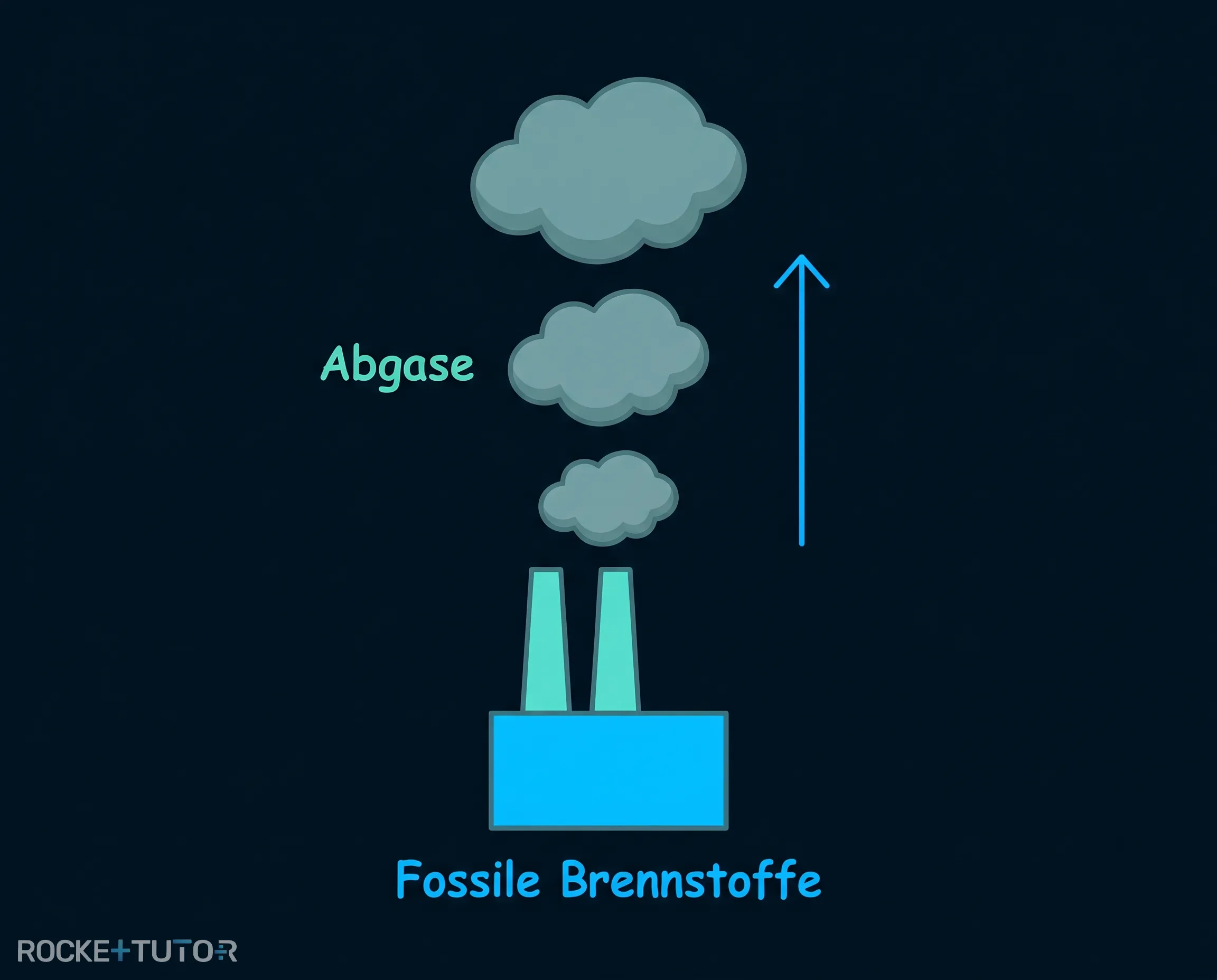 Abgase durch fossile Brennstoffe