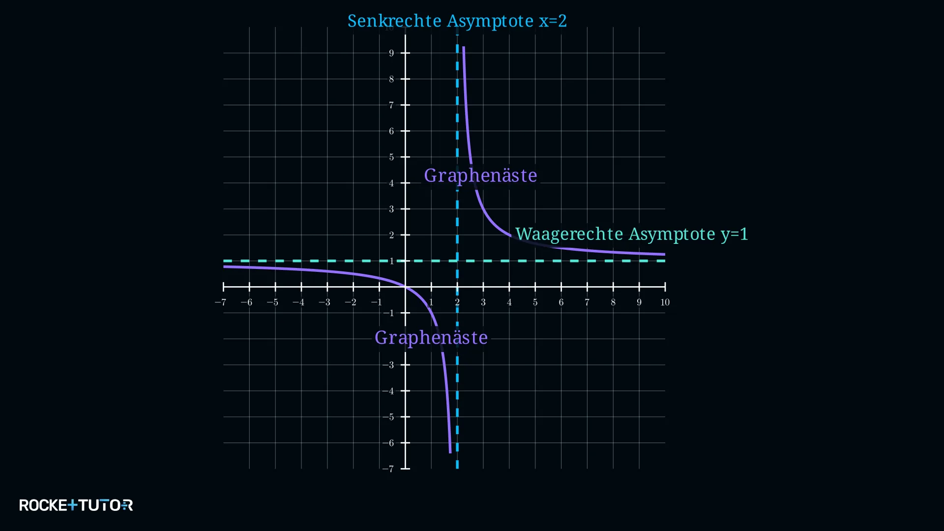 Hyperbel mit senkrechter und waagerechter Asymptote