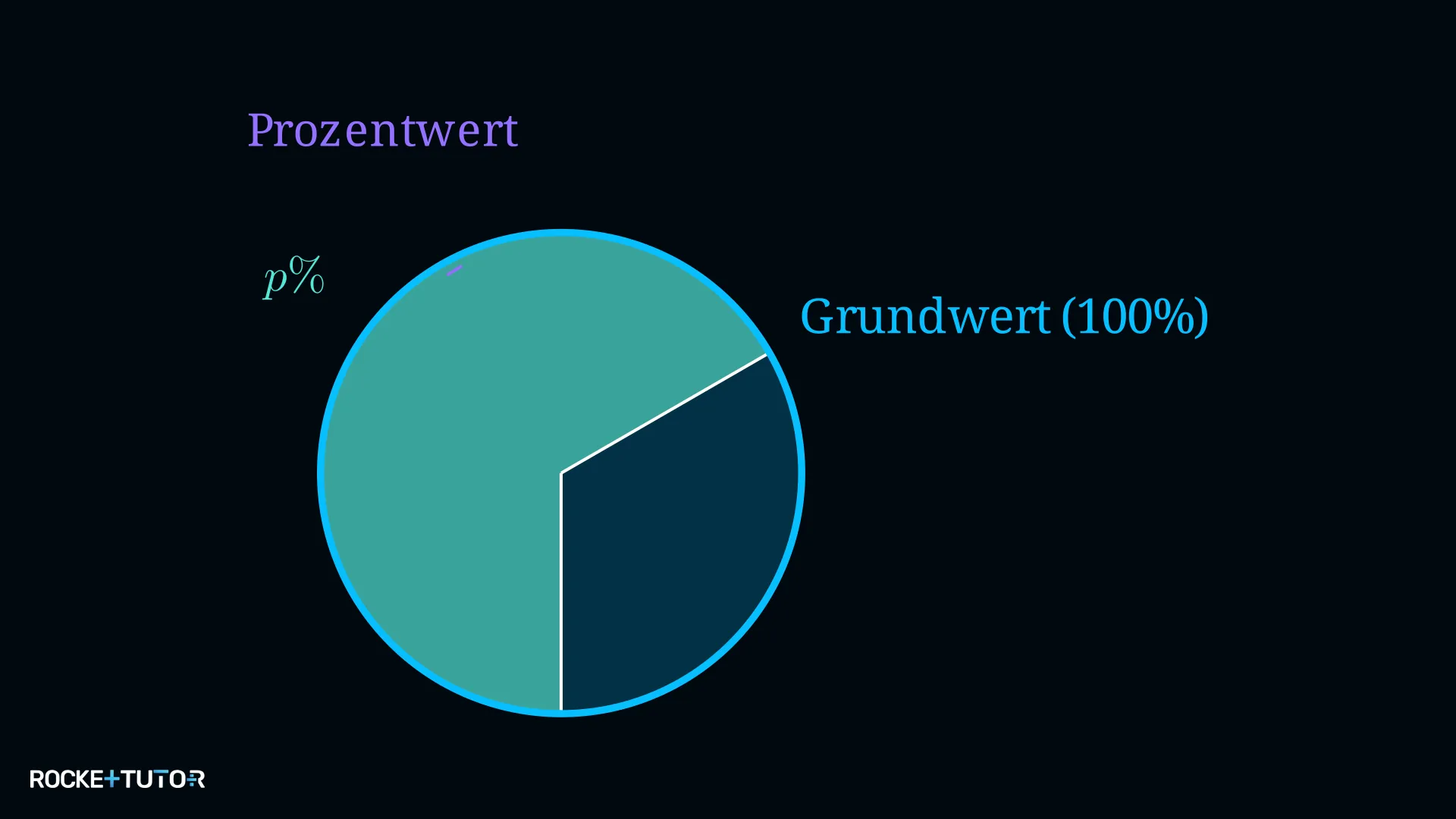 Kreisdiagramm mit Grundwert und Prozentwert-Anteilen
