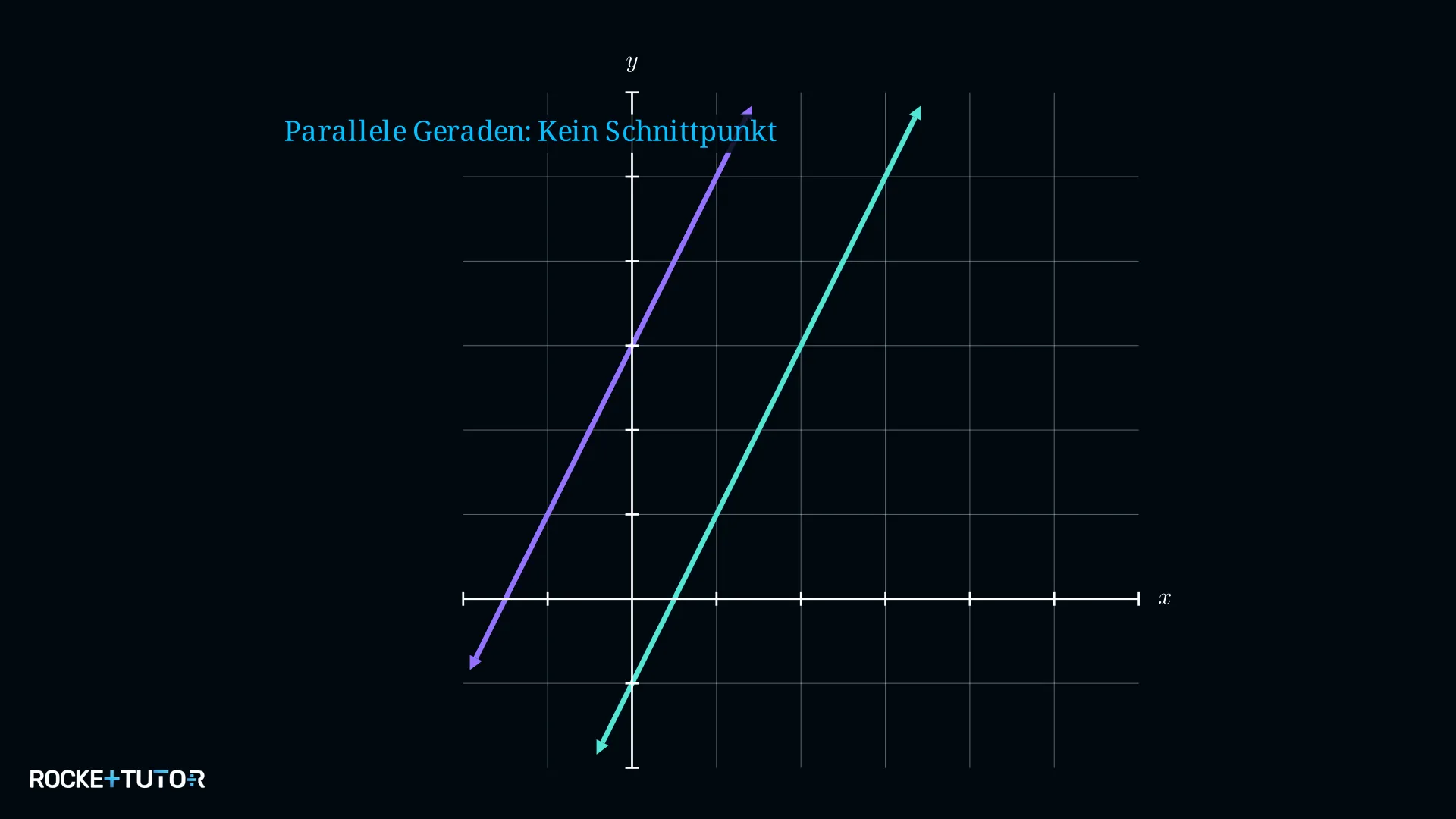 Zwei parallele Geraden ohne Schnittpunkt
