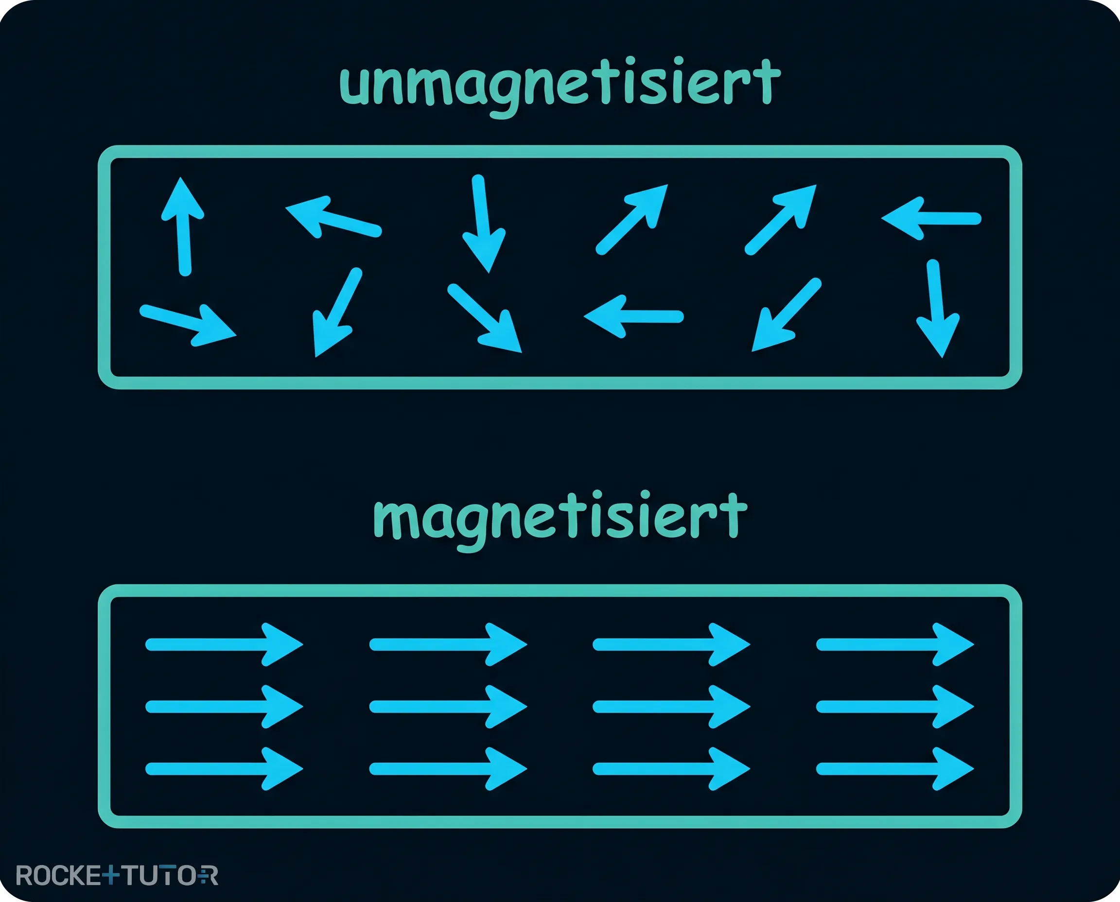 Elementarmagnete im Eisen ausrichten