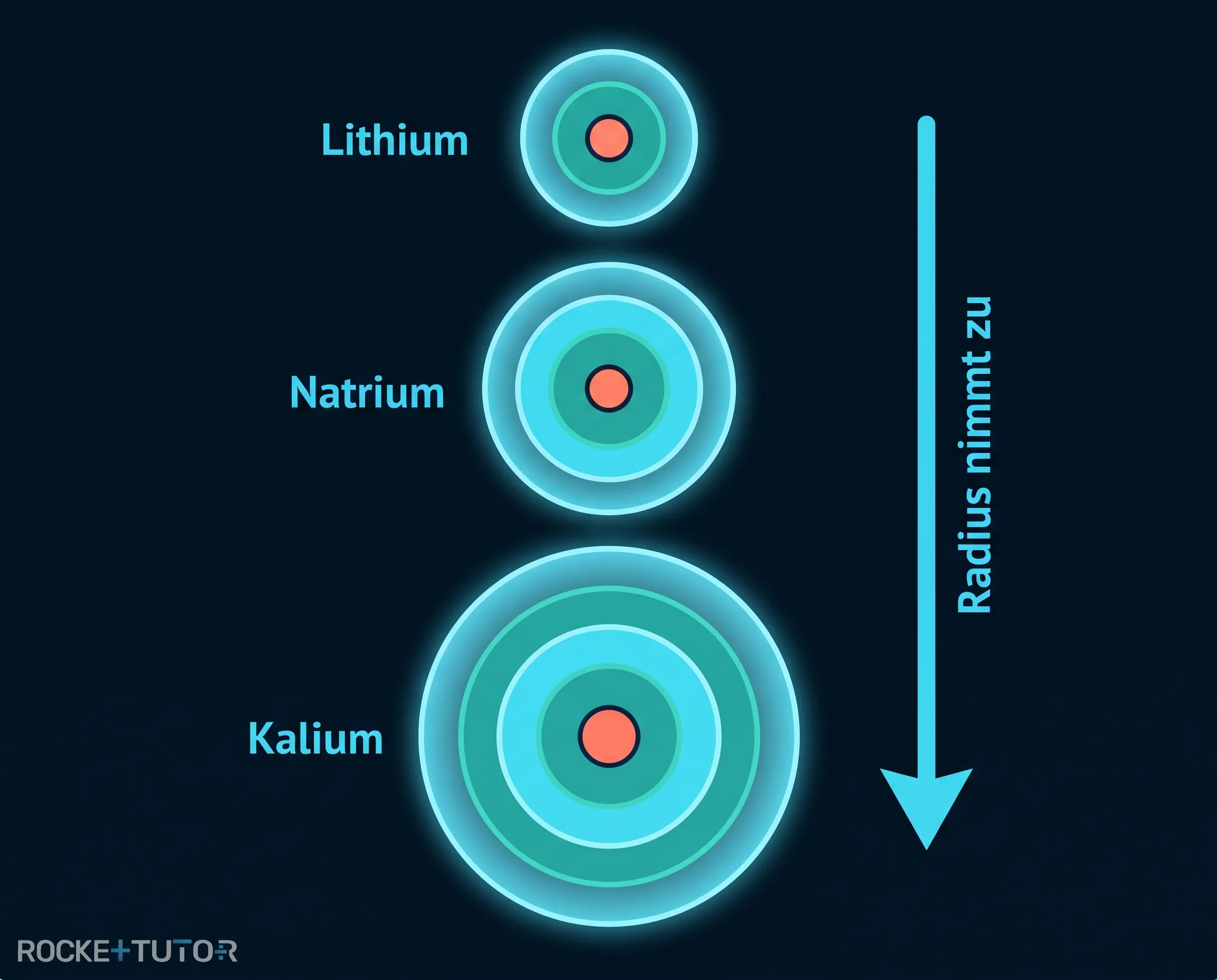 Atomradien nehmen nach unten zu