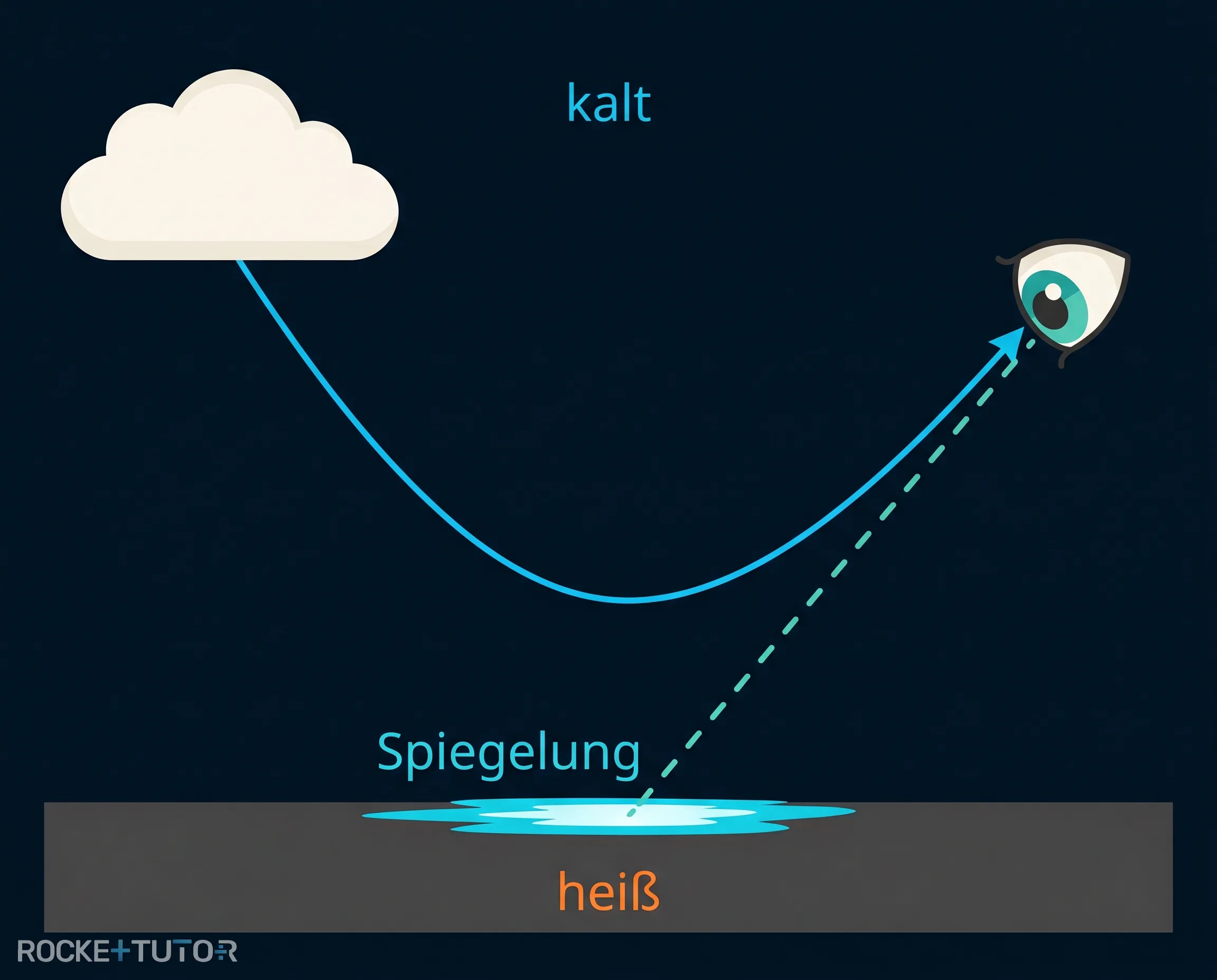 Lichtkrümmung über heißem Asphaltboden