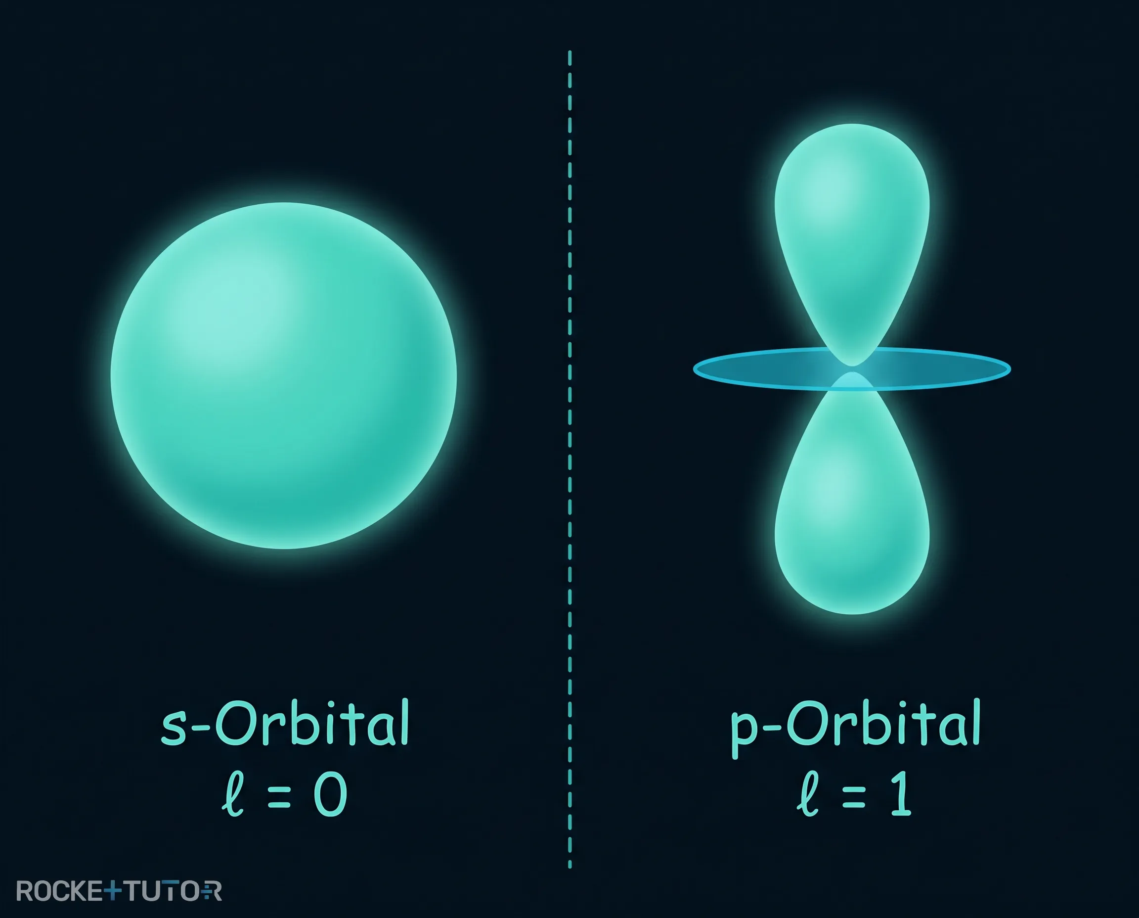 Formen der Orbitale