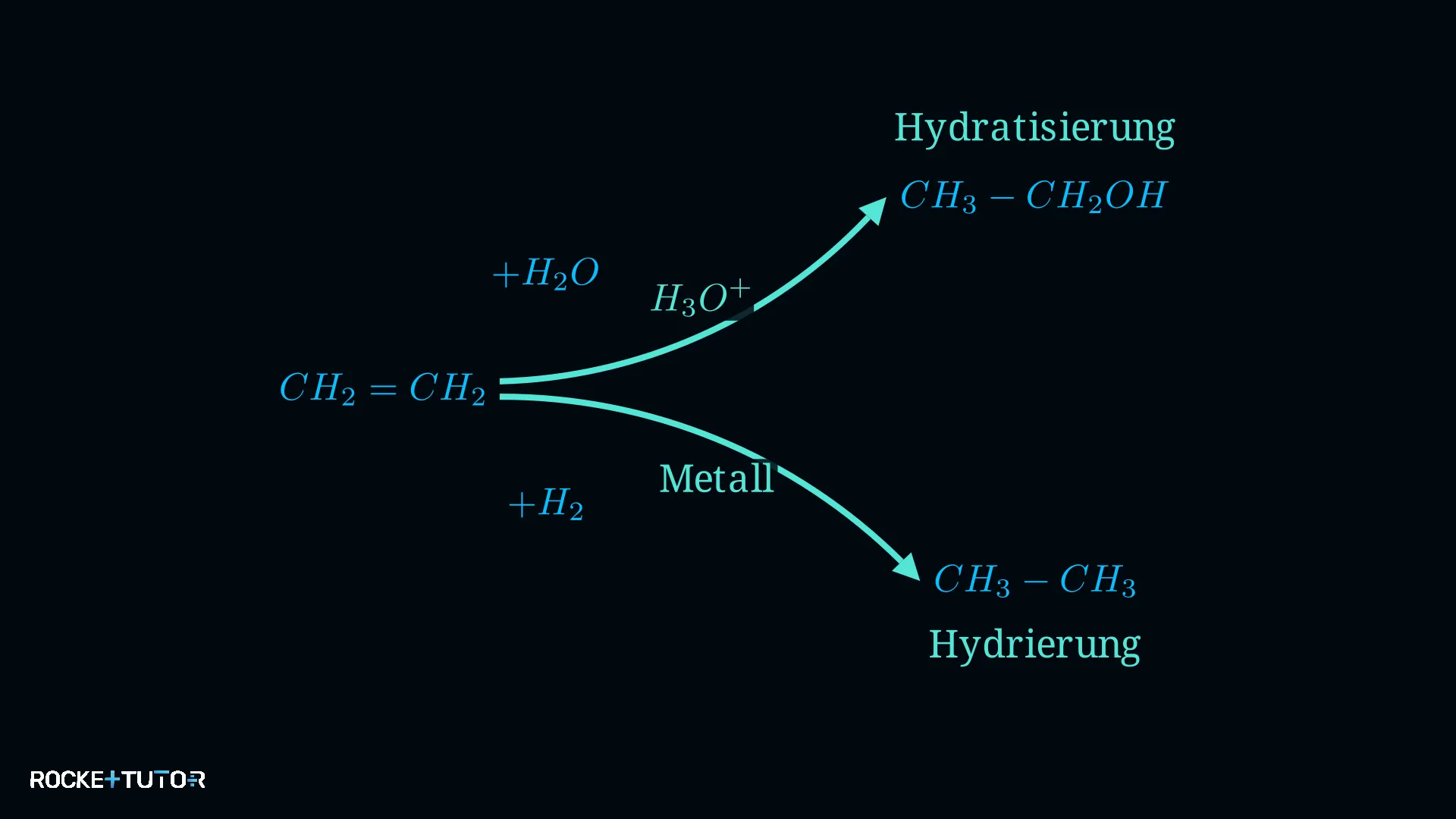 Reaktionsschema Hydratisierung und Hydrierung