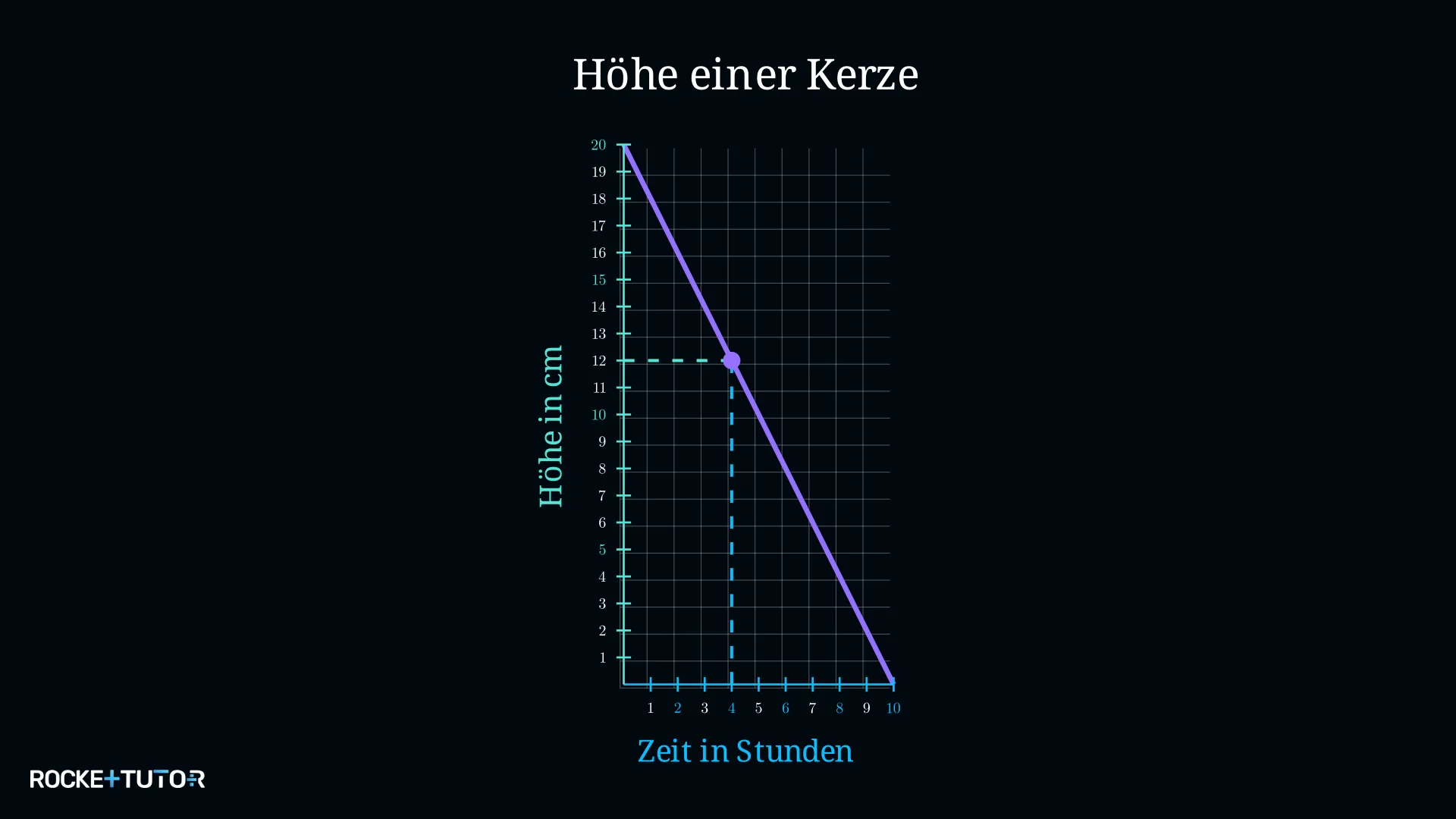 Waagerechte Linie vom Graphen zur y-Achse
