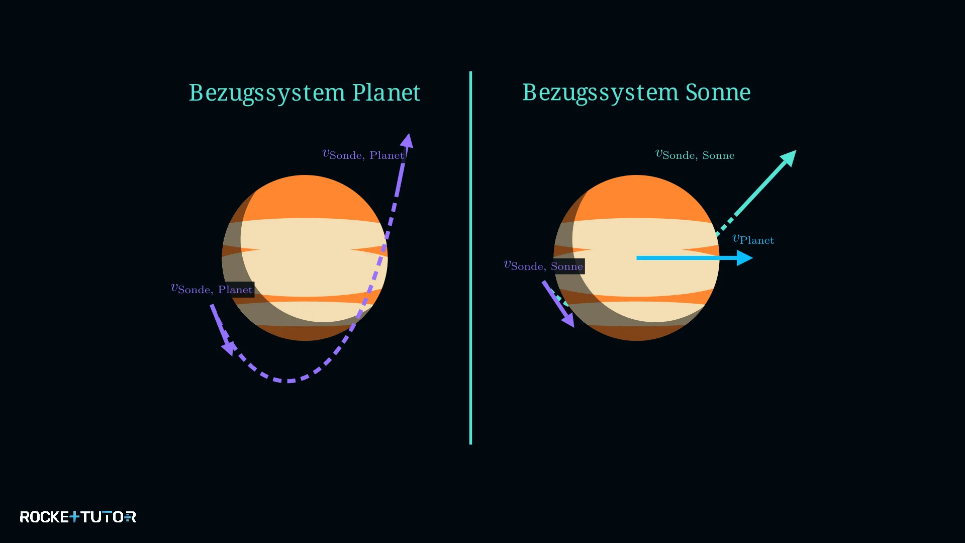 Skizze Swing-by vor und hinter Planet