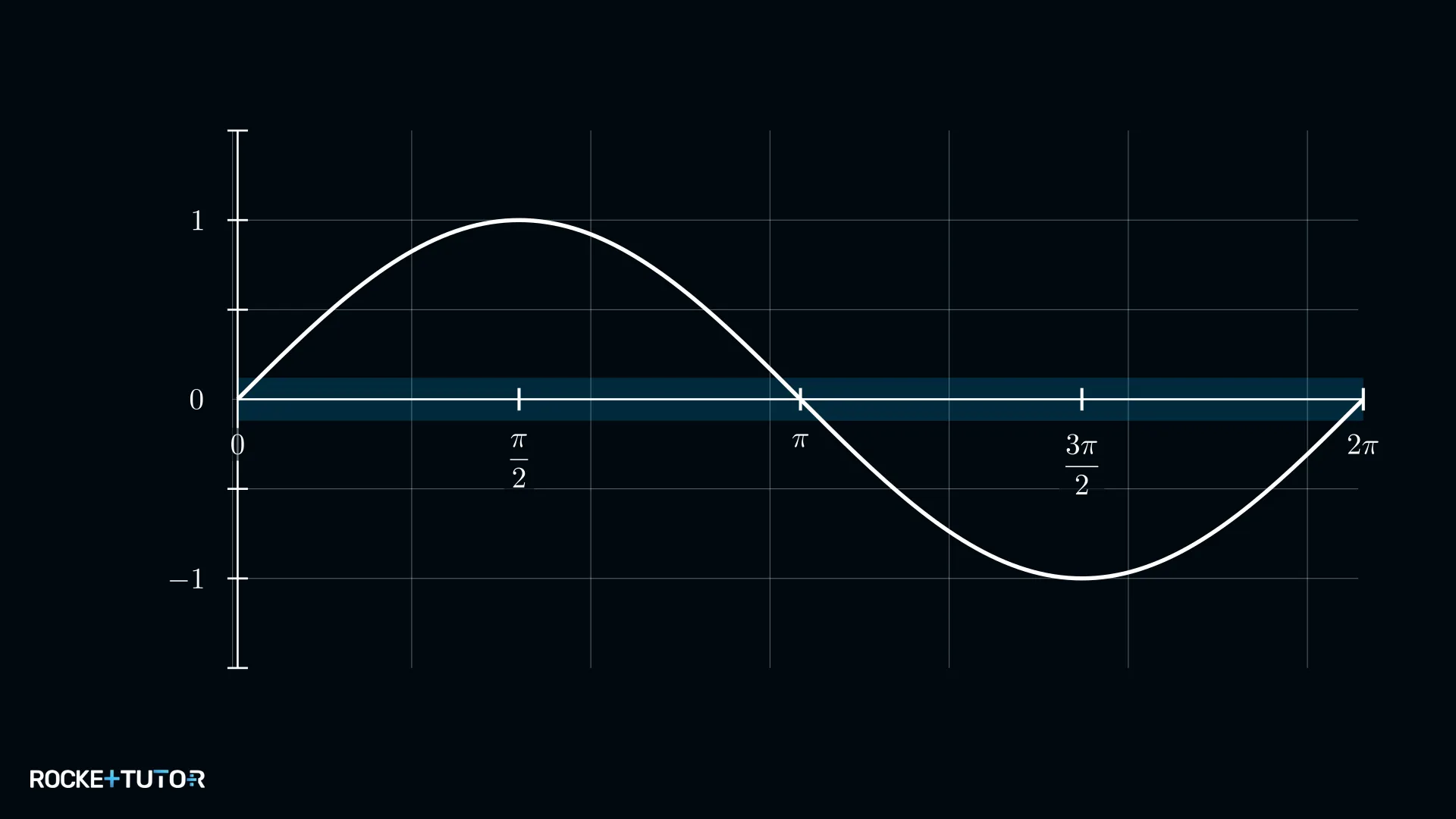 Sinusgraph mit waagerechter Linie bei y gleich minus 0,5