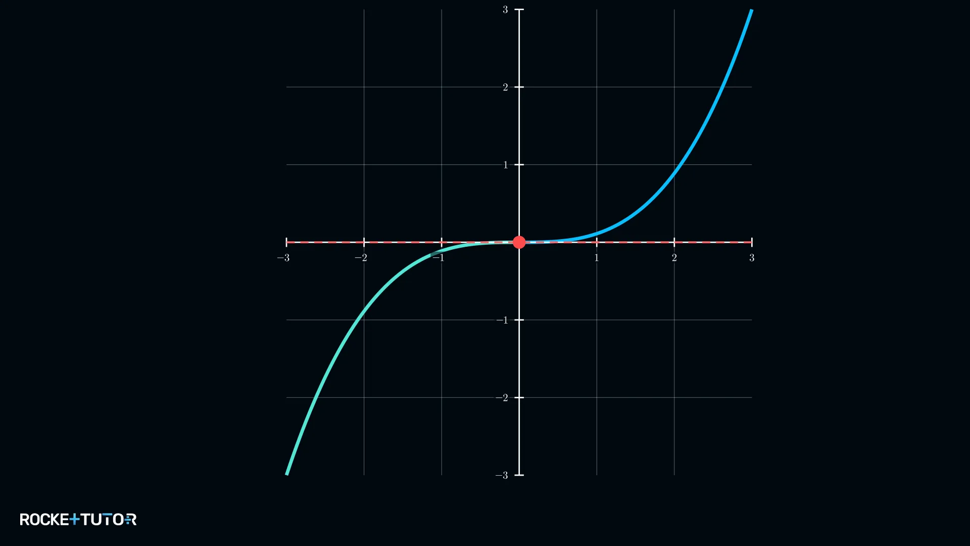 Graph mit Sattelpunkt im Ursprung