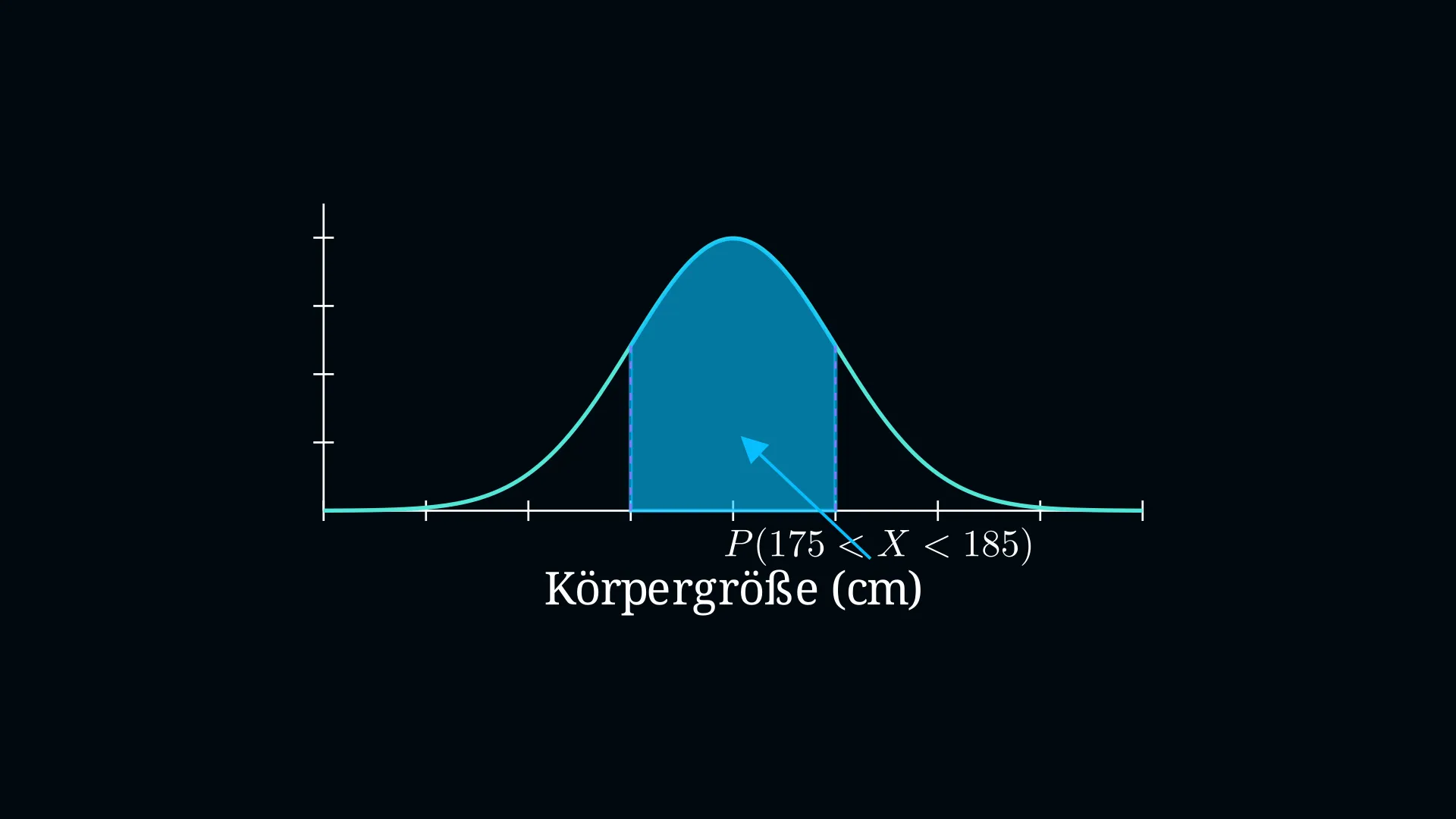 Gefärbte Fläche zwischen 175 und 185 cm