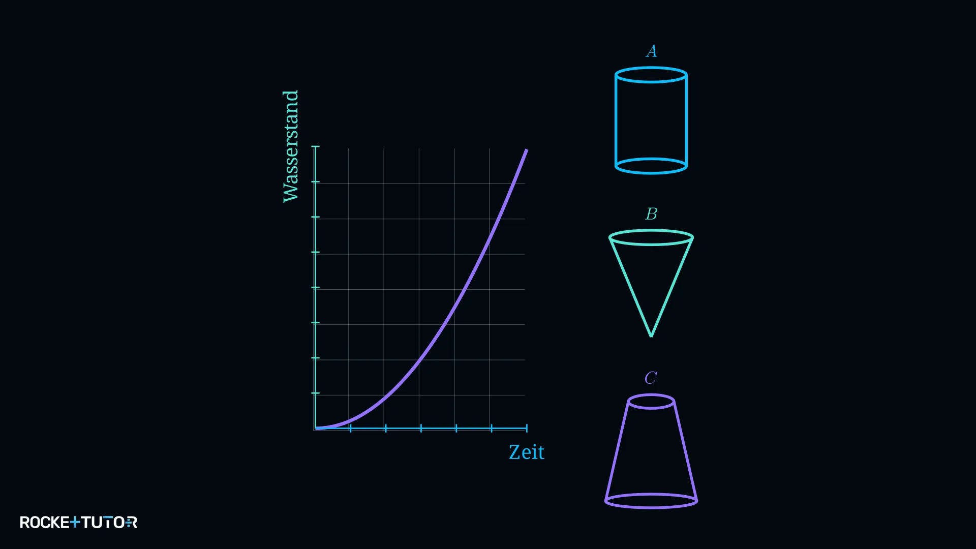 Wasserstand-Graph beim Füllen verschiedener Gefäße