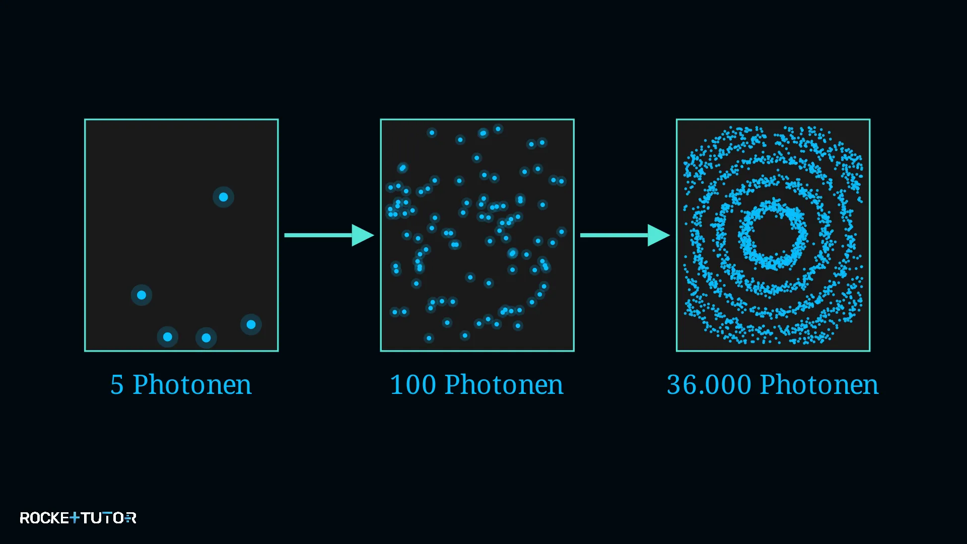 Interferenzmuster durch viele Einzelphotonen