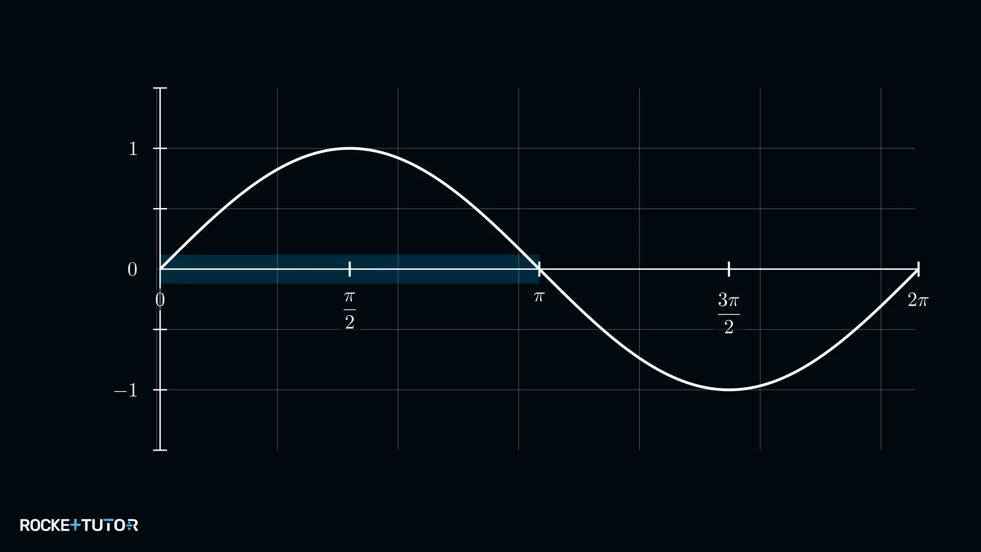 Sinusgraph mit Nullstellen im Intervall null bis pi