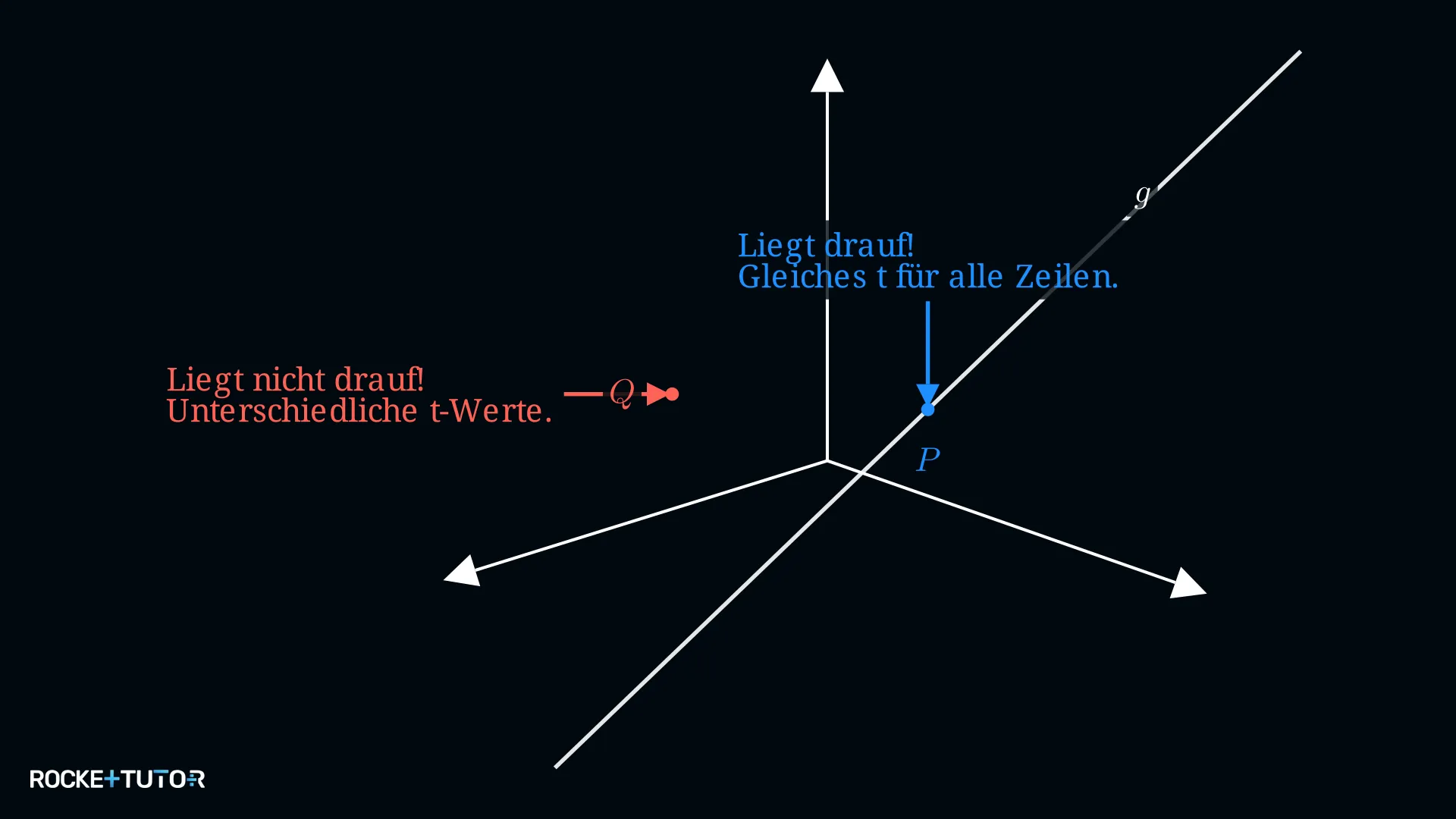 Punktprobe auf einer Geraden im Koordinatensystem