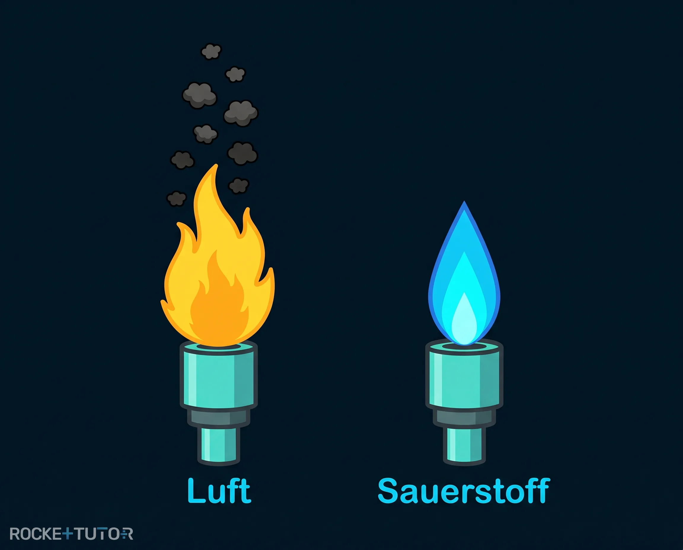 Brennerflamme mit und ohne Sauerstoff