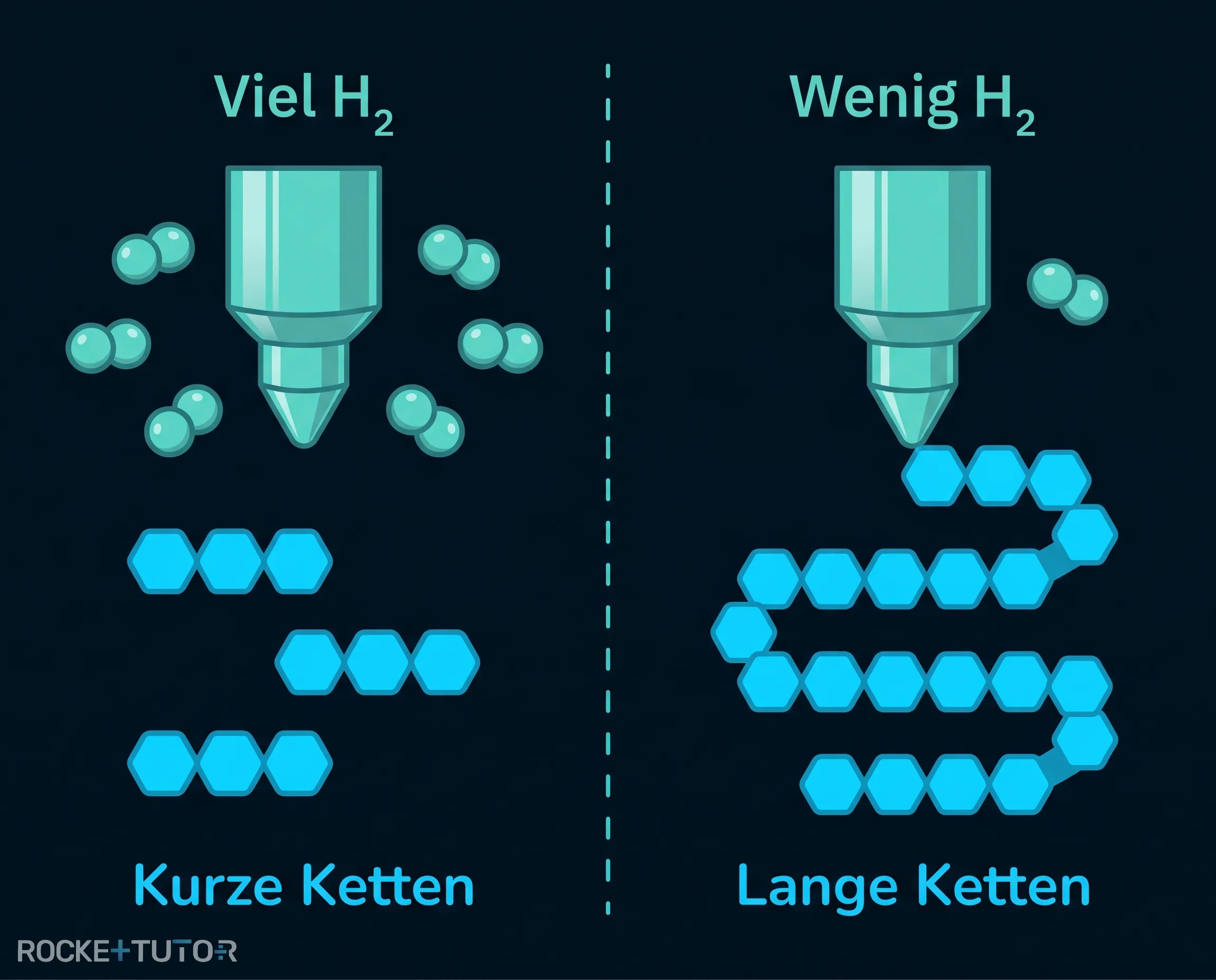 Steuerung der Polymerkettenlänge