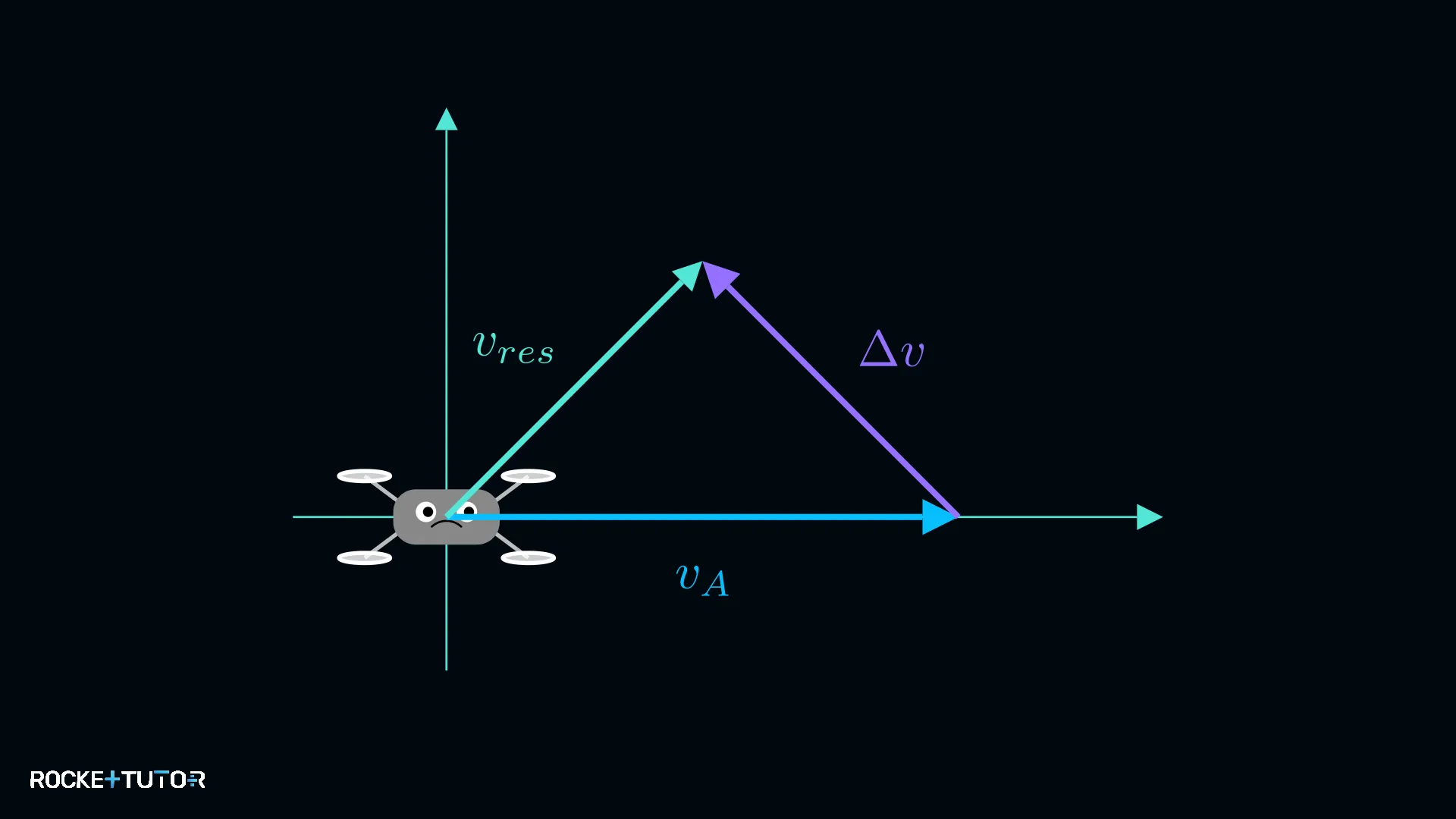 Vektoraddition von zwei Geschwindigkeiten