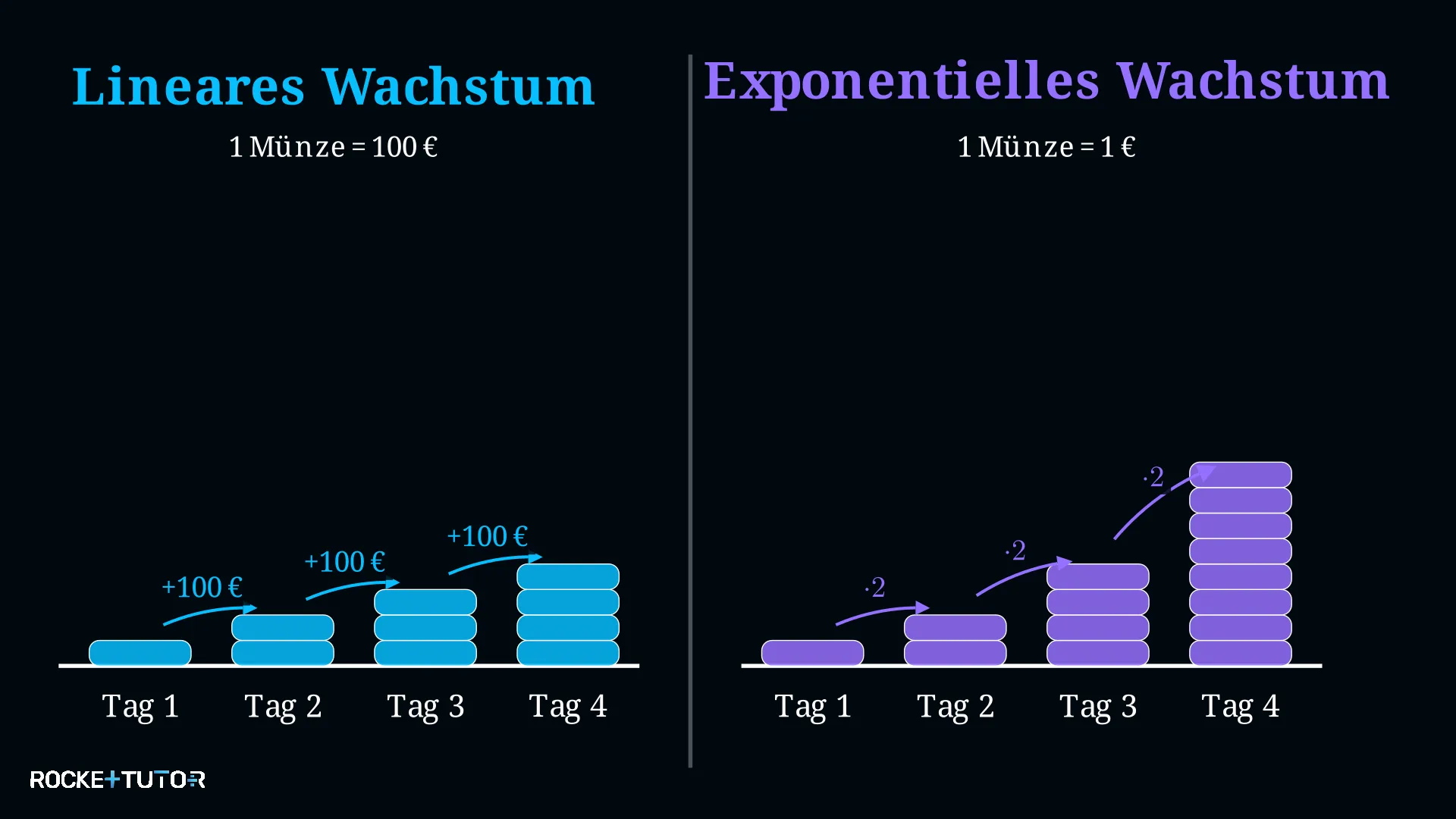 Vergleich von linearem und exponentiellem Wachstum