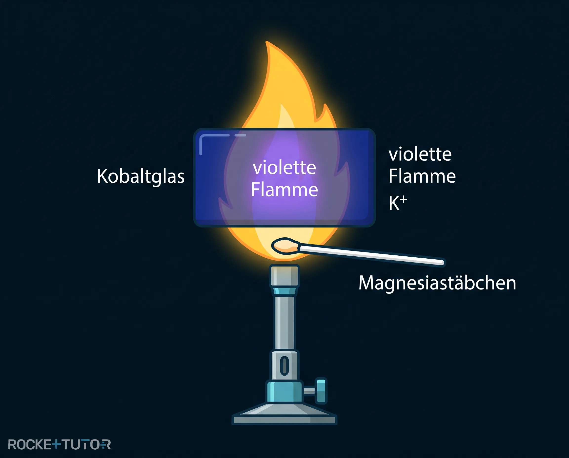 Flammenprobe mit blauem Kobaltglas