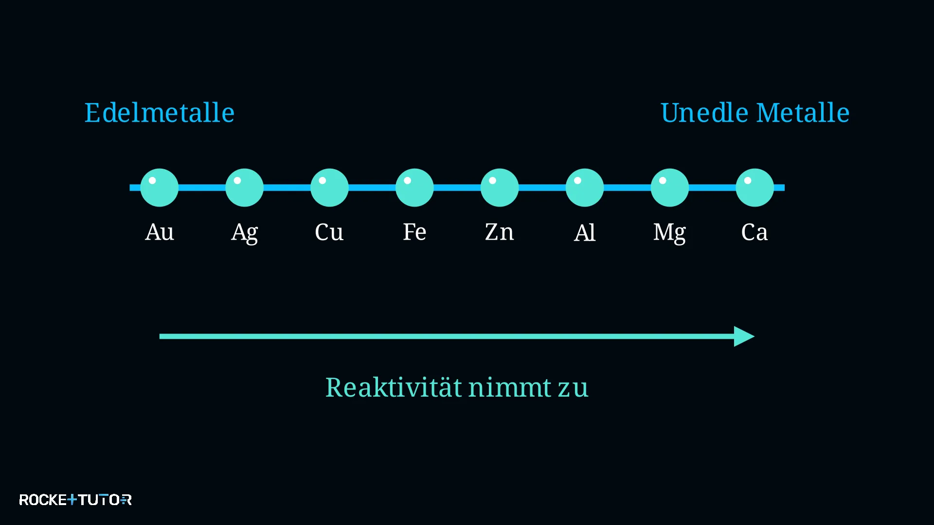 Redoxreihe der Metalle