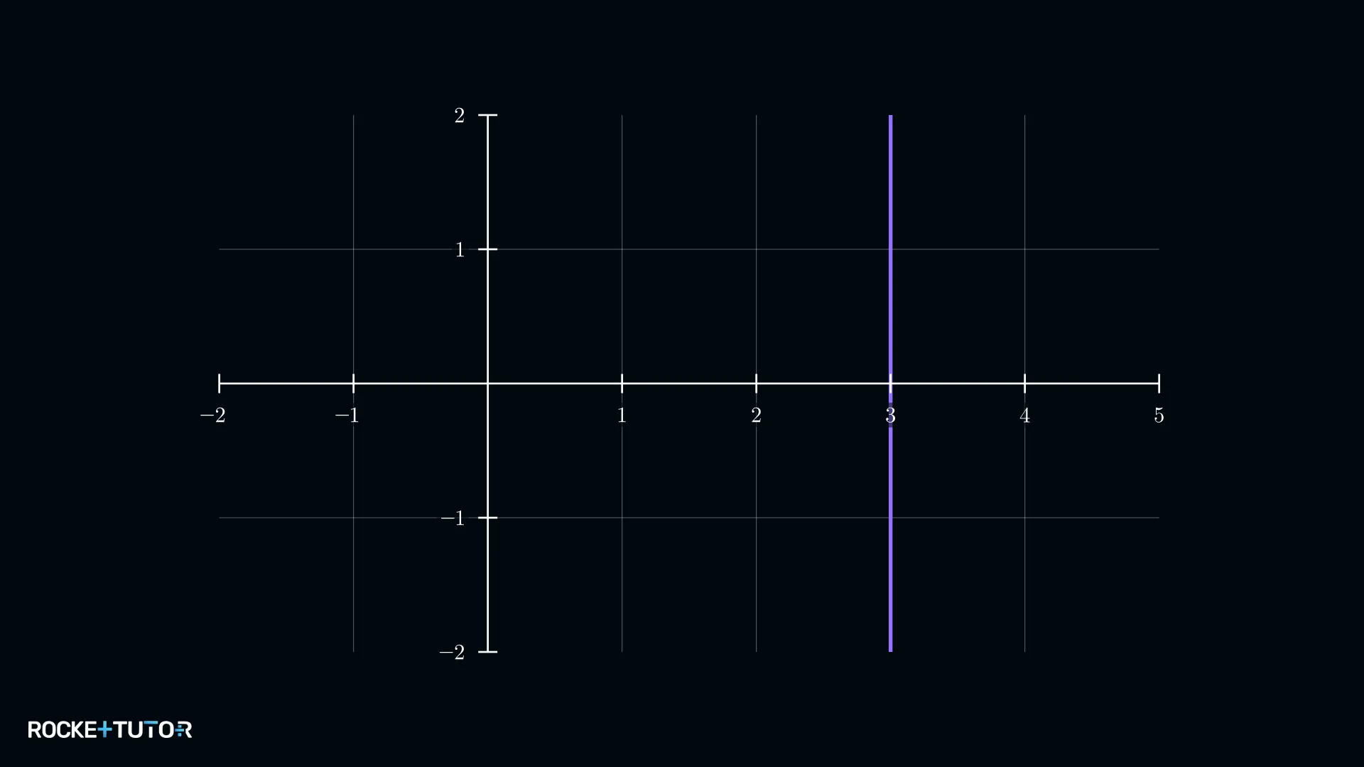 Senkrechte Grenzlinie bei x=3