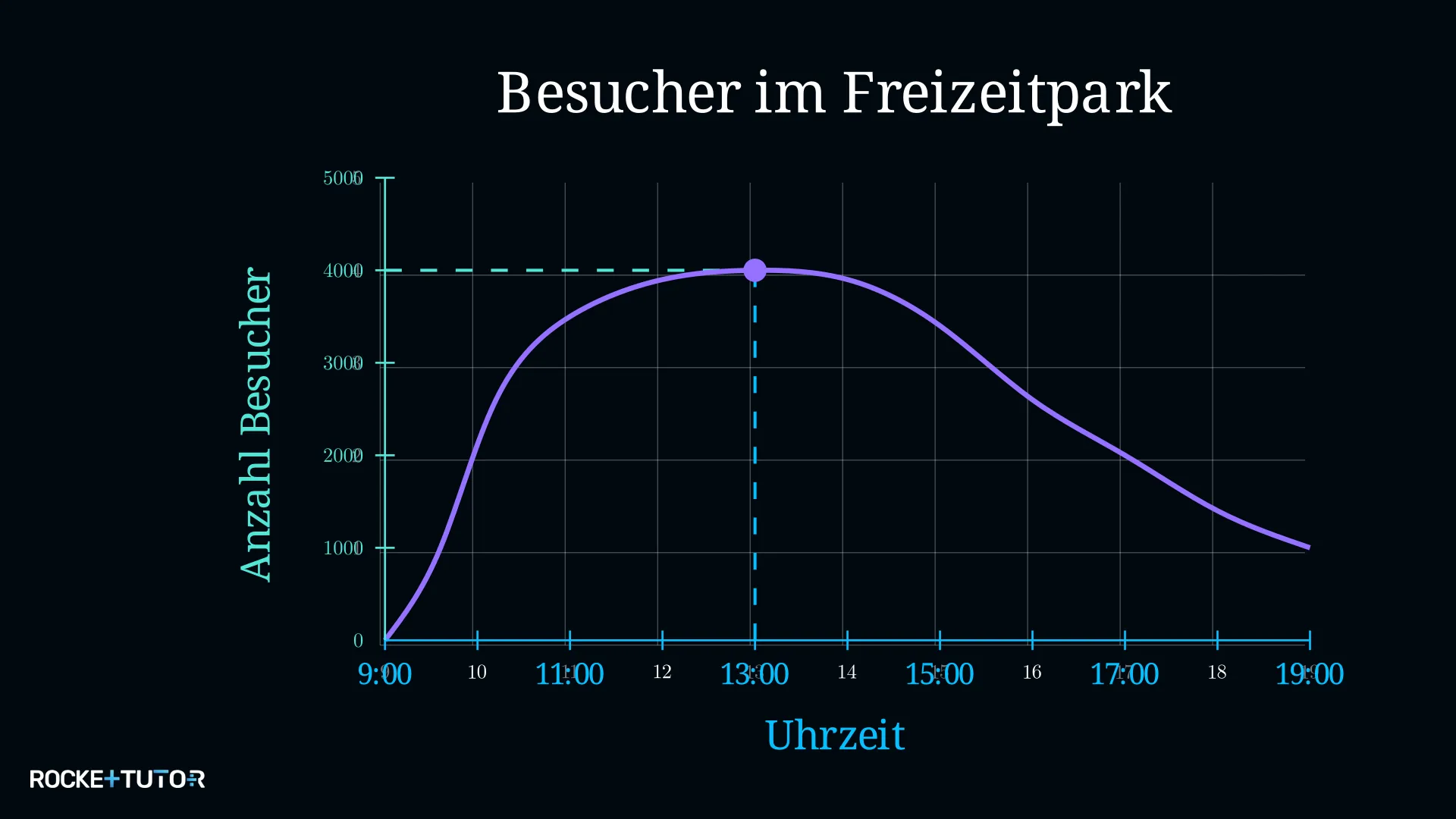 Waagerechte Linie vom Graphen zur y-Achse