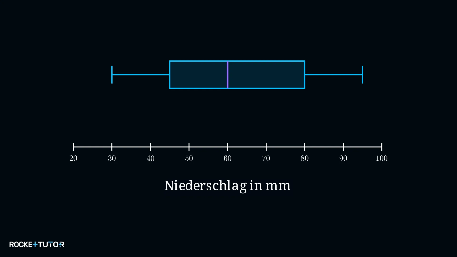 Boxplot monatliche Niederschlagsmengen in mm