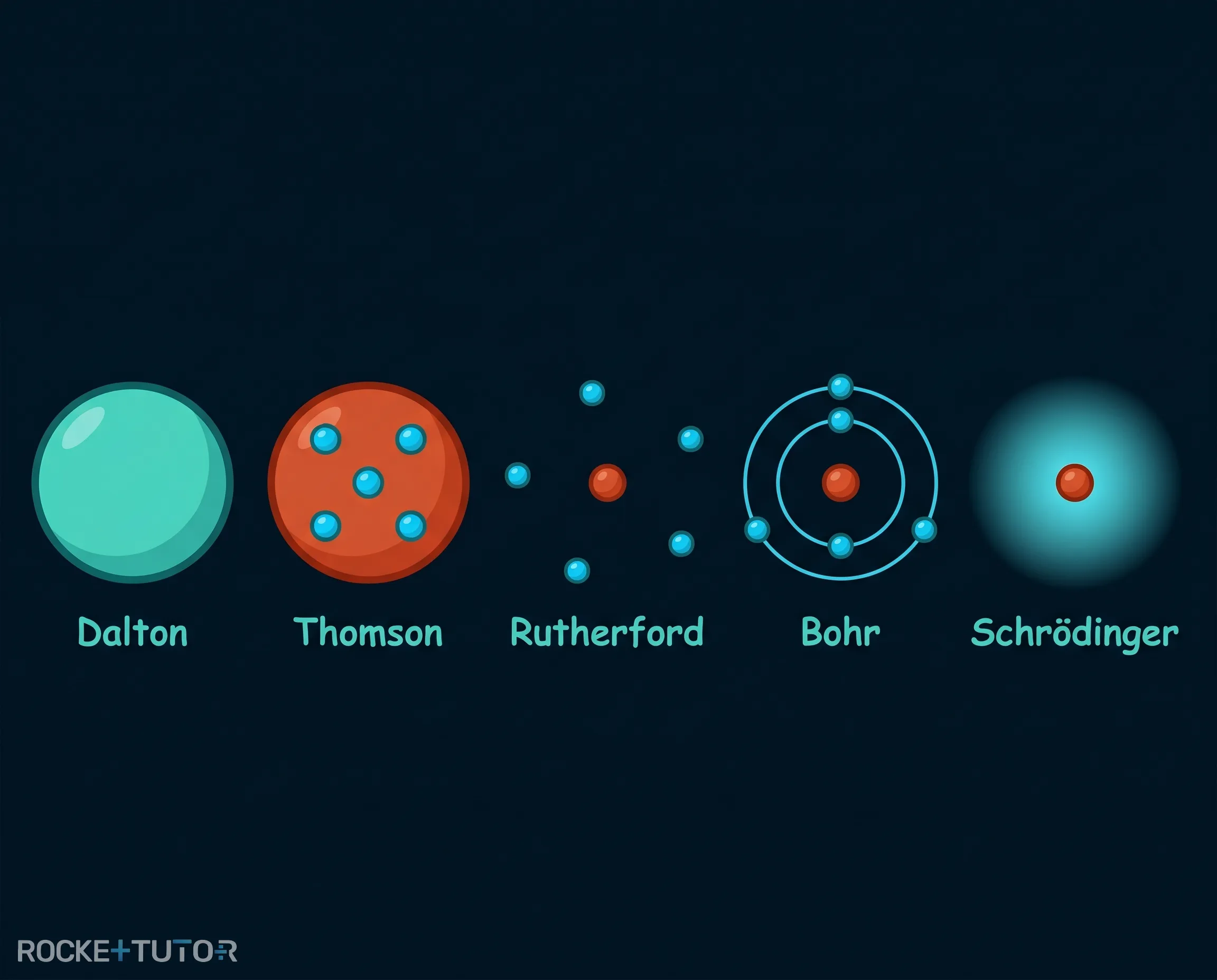Übersicht der historischen Atommodelle