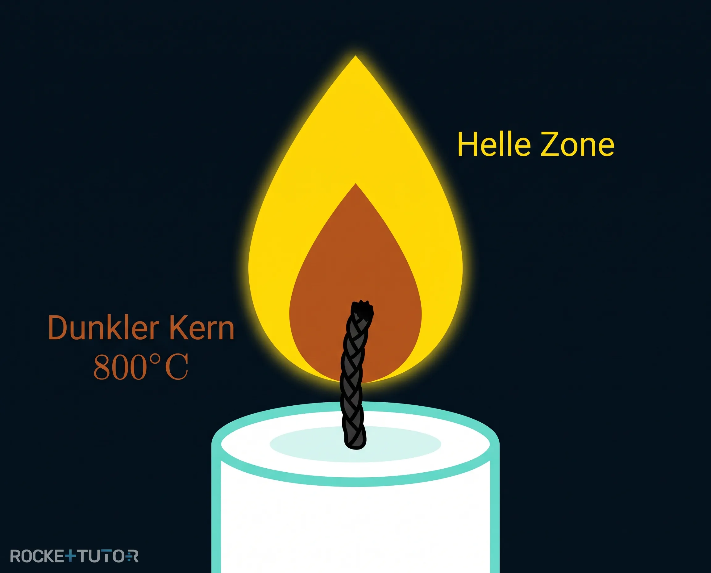 Temperaturzonen der Kerzenflamme