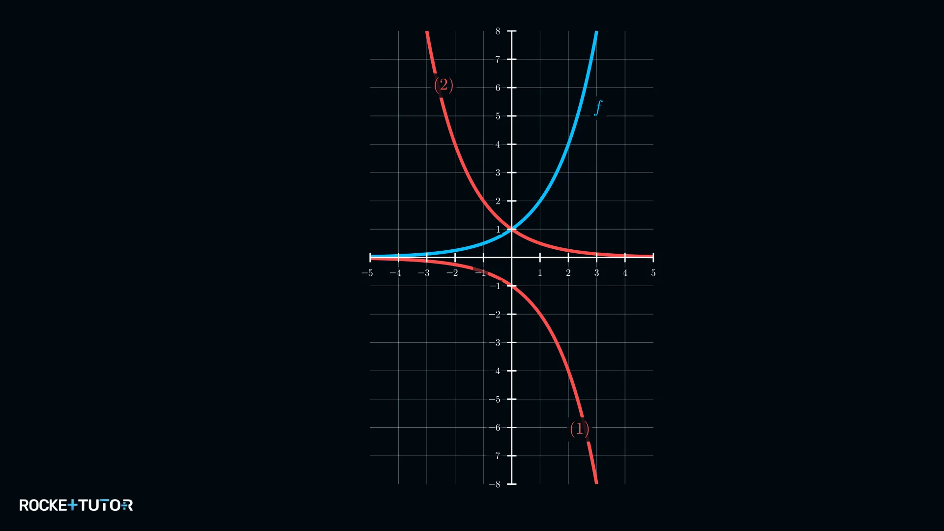 Blaue Exponentialfunktion und zwei rote gespiegelte Kurven