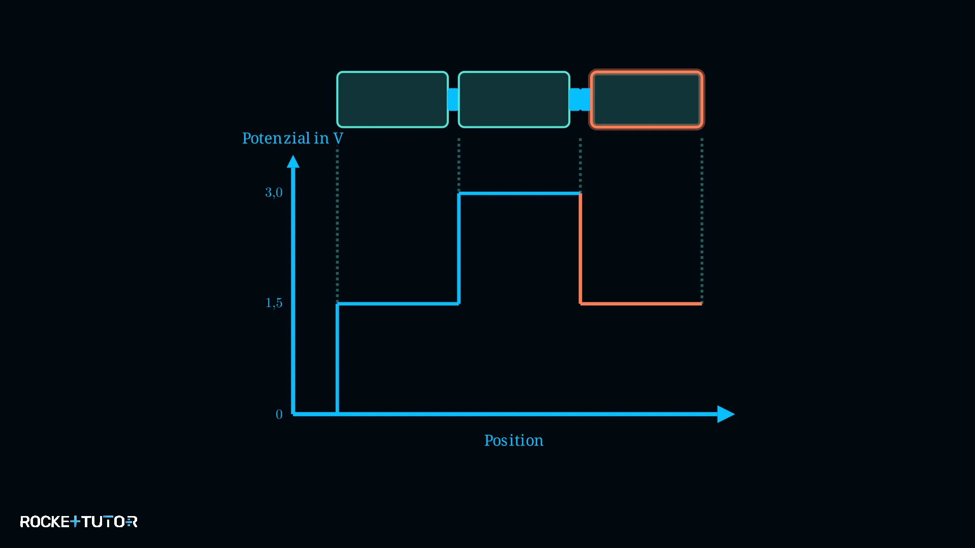 Potenzialdiagramm mit falsch eingelegter Batterie