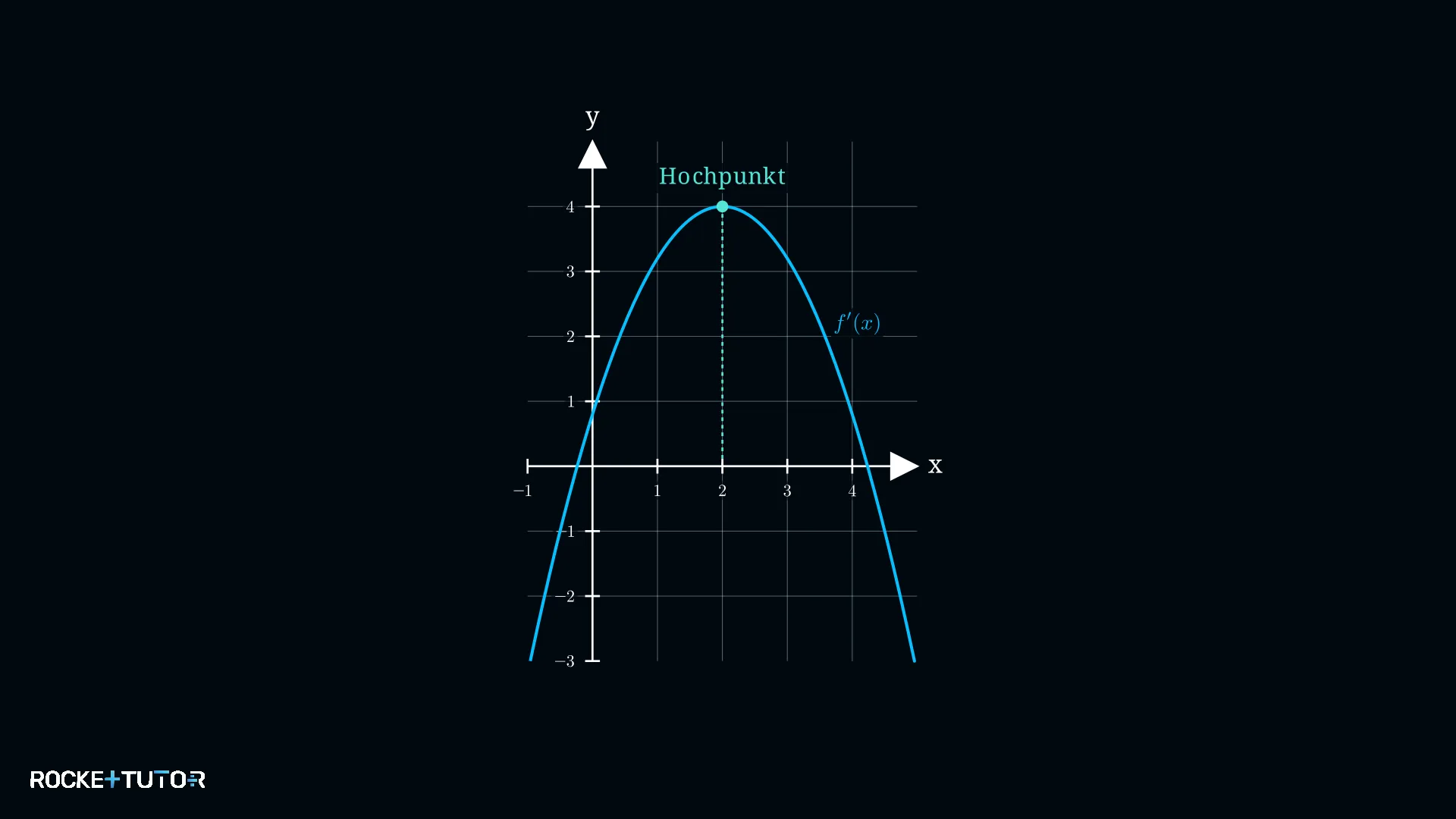 Graph der ersten Ableitung mit Hochpunkt
