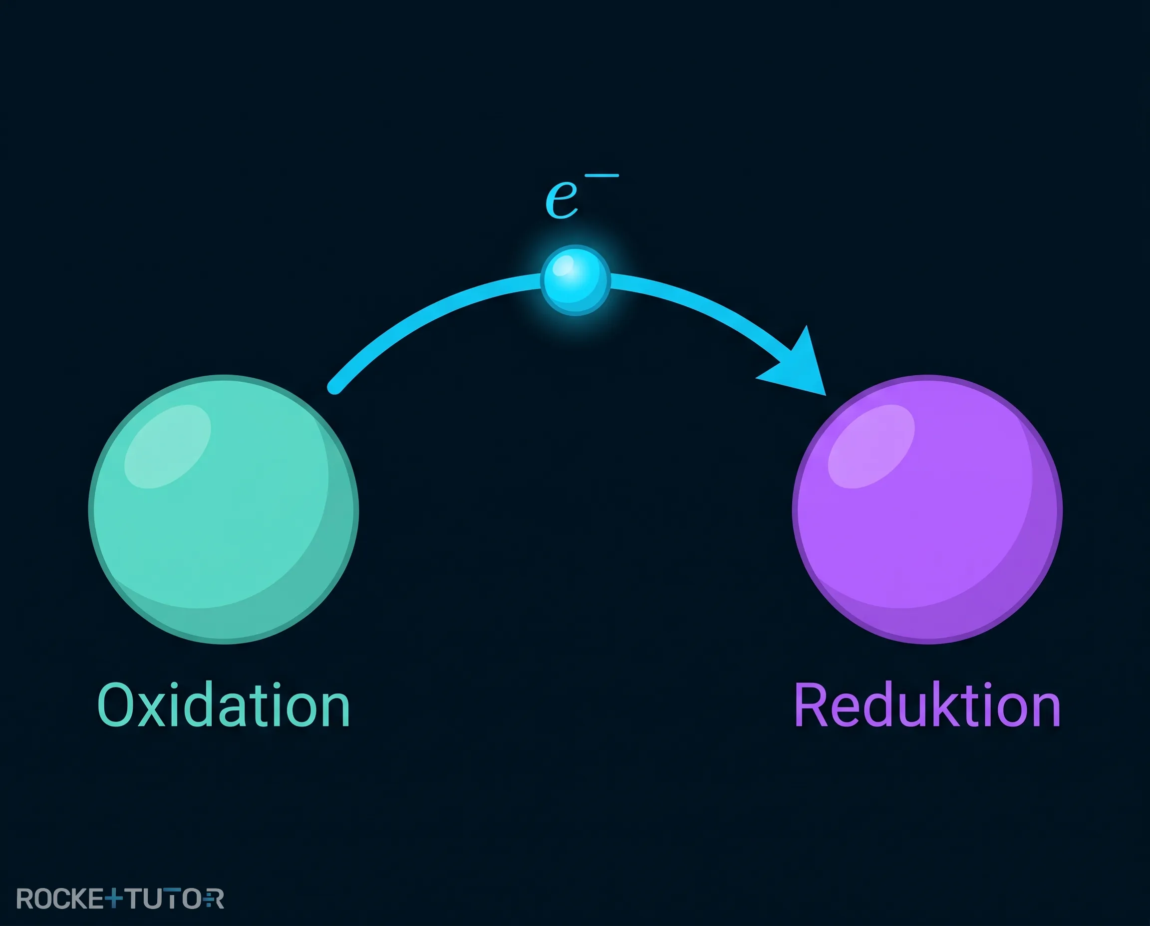 Schema einer Redoxreaktion